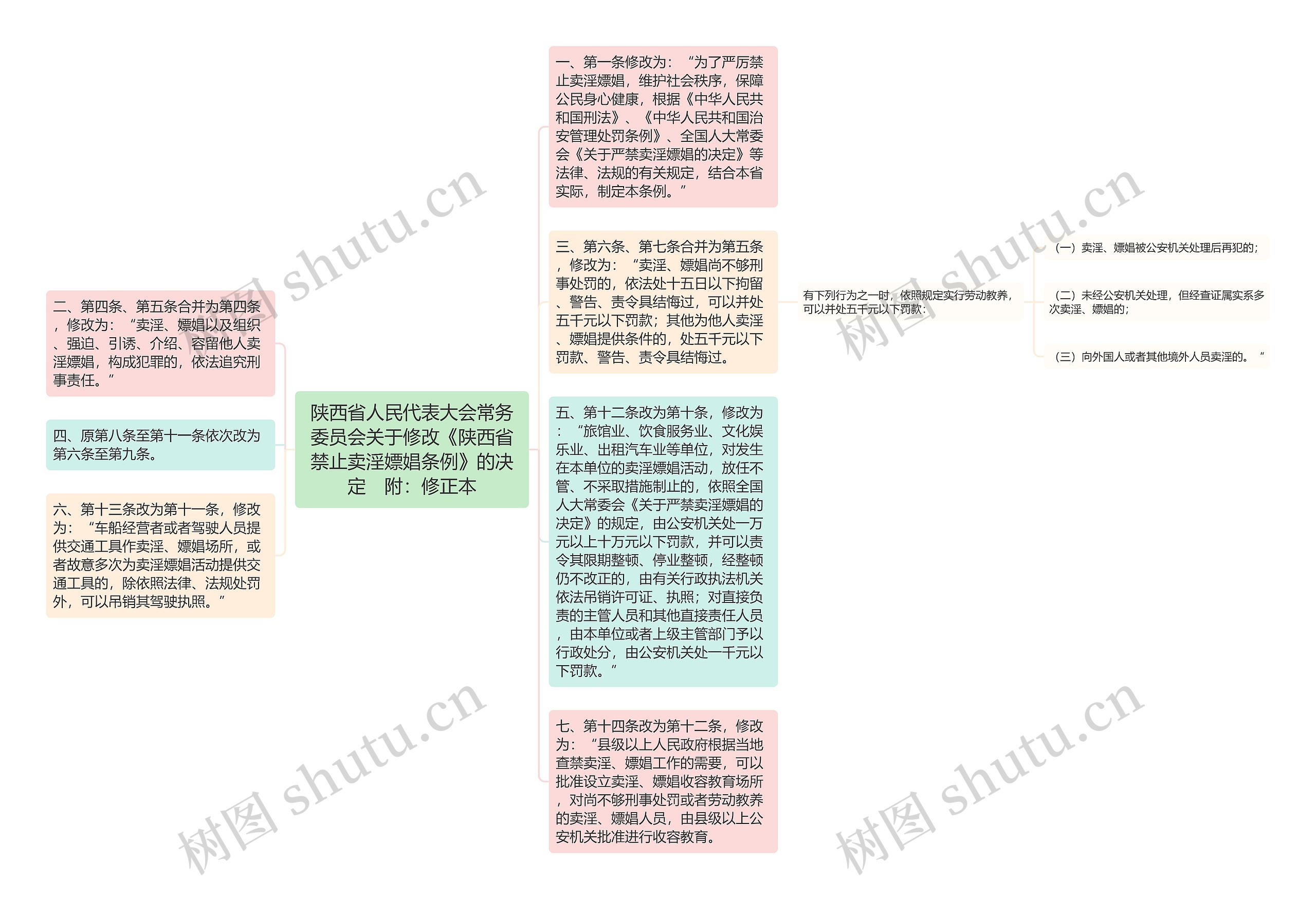 陕西省人民代表大会常务委员会关于修改《陕西省禁止卖淫嫖娼条例》的决定　附：修正本思维导图