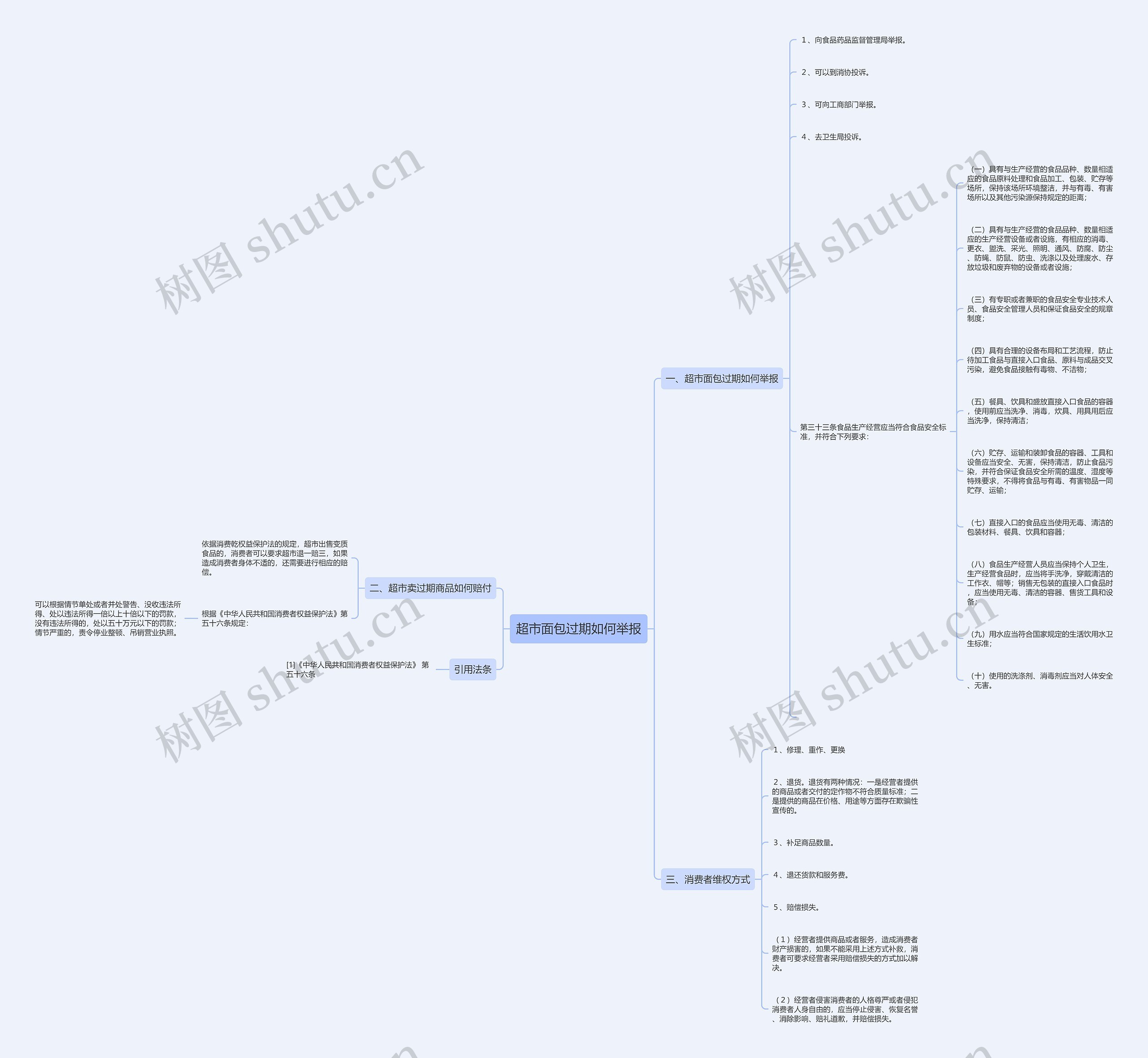 超市面包过期如何举报思维导图
