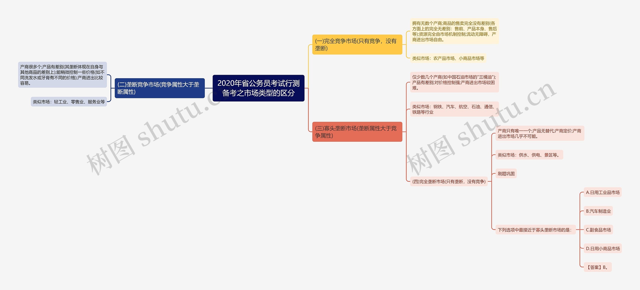 2020年省公务员考试行测备考之市场类型的区分