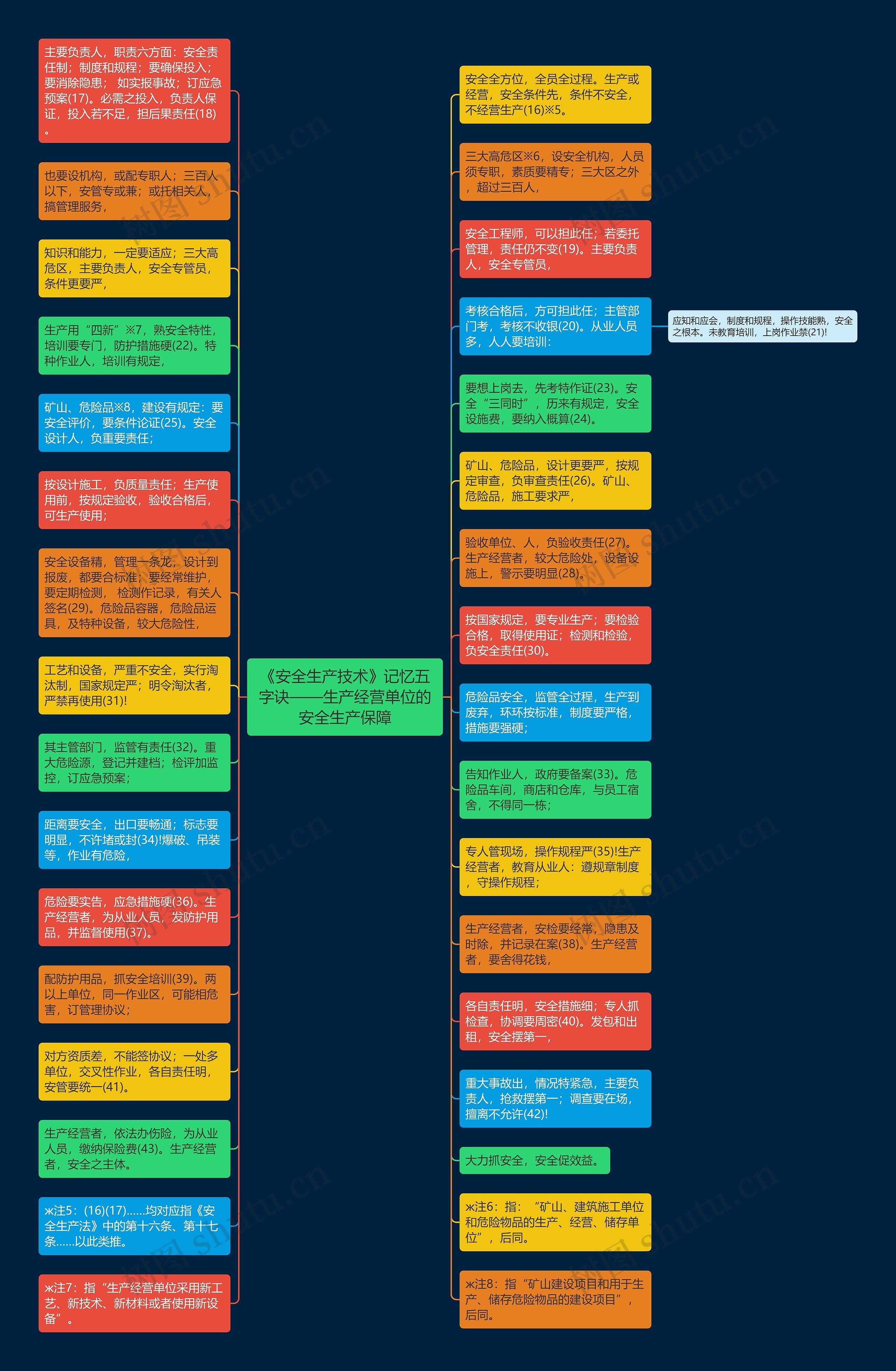 《安全生产技术》记忆五字诀——生产经营单位的安全生产保障思维导图