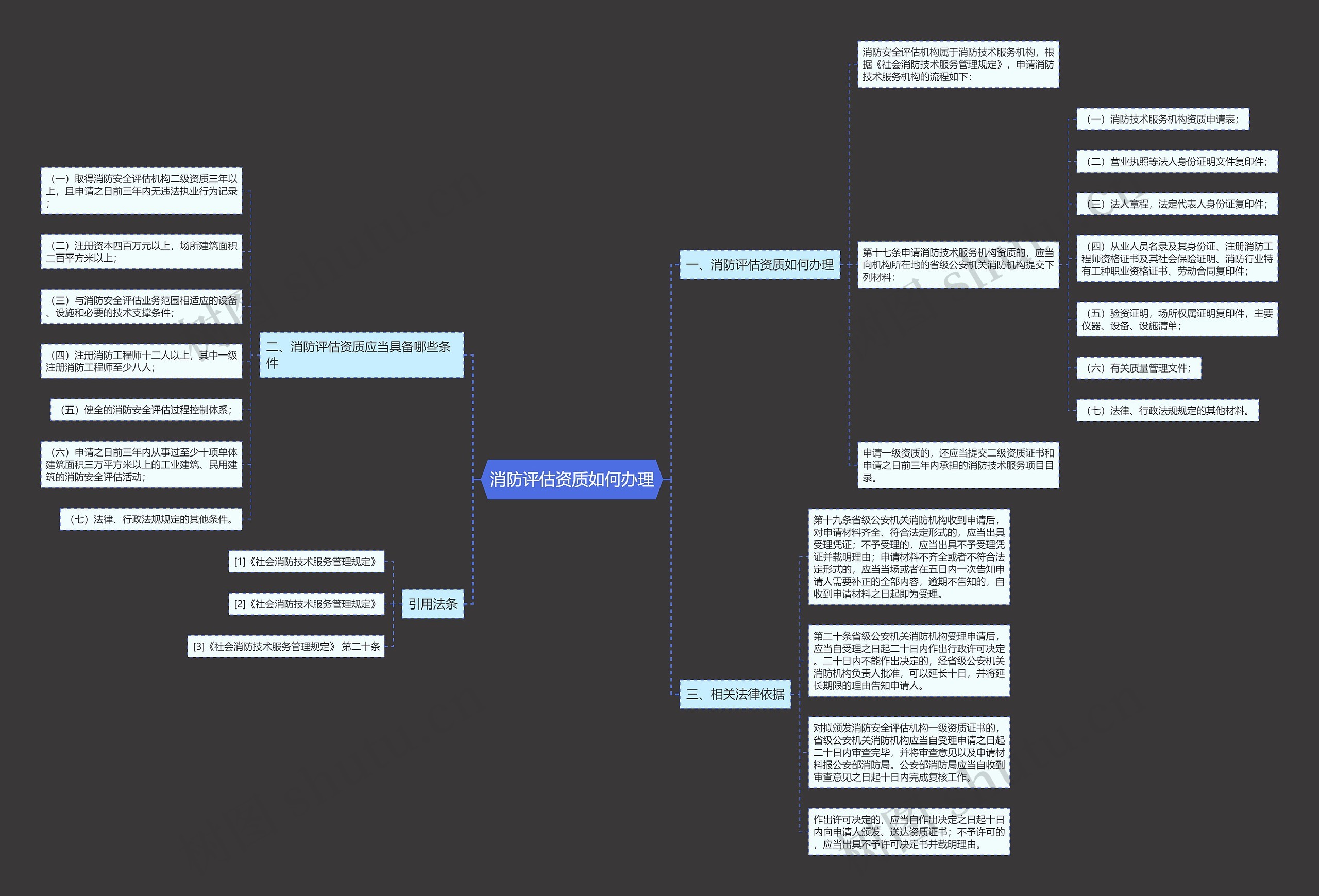 消防评估资质如何办理思维导图