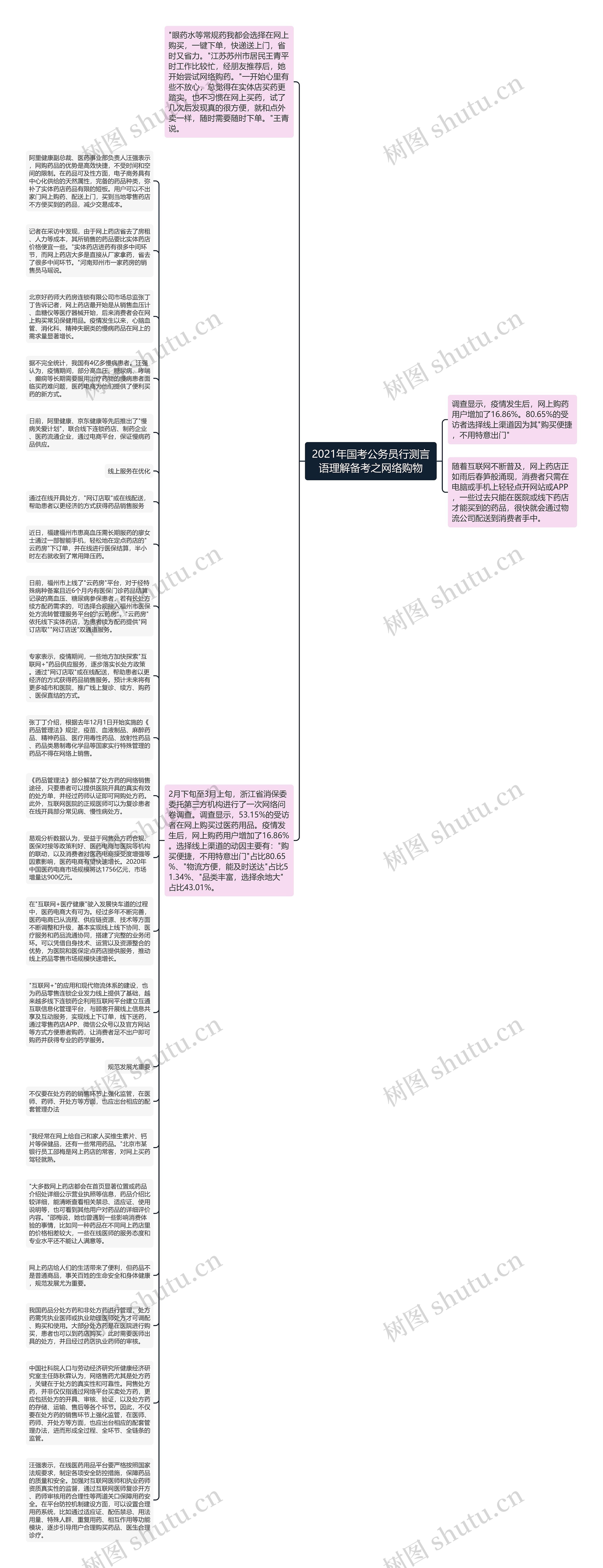 2021年国考公务员行测言语理解备考之网络购物