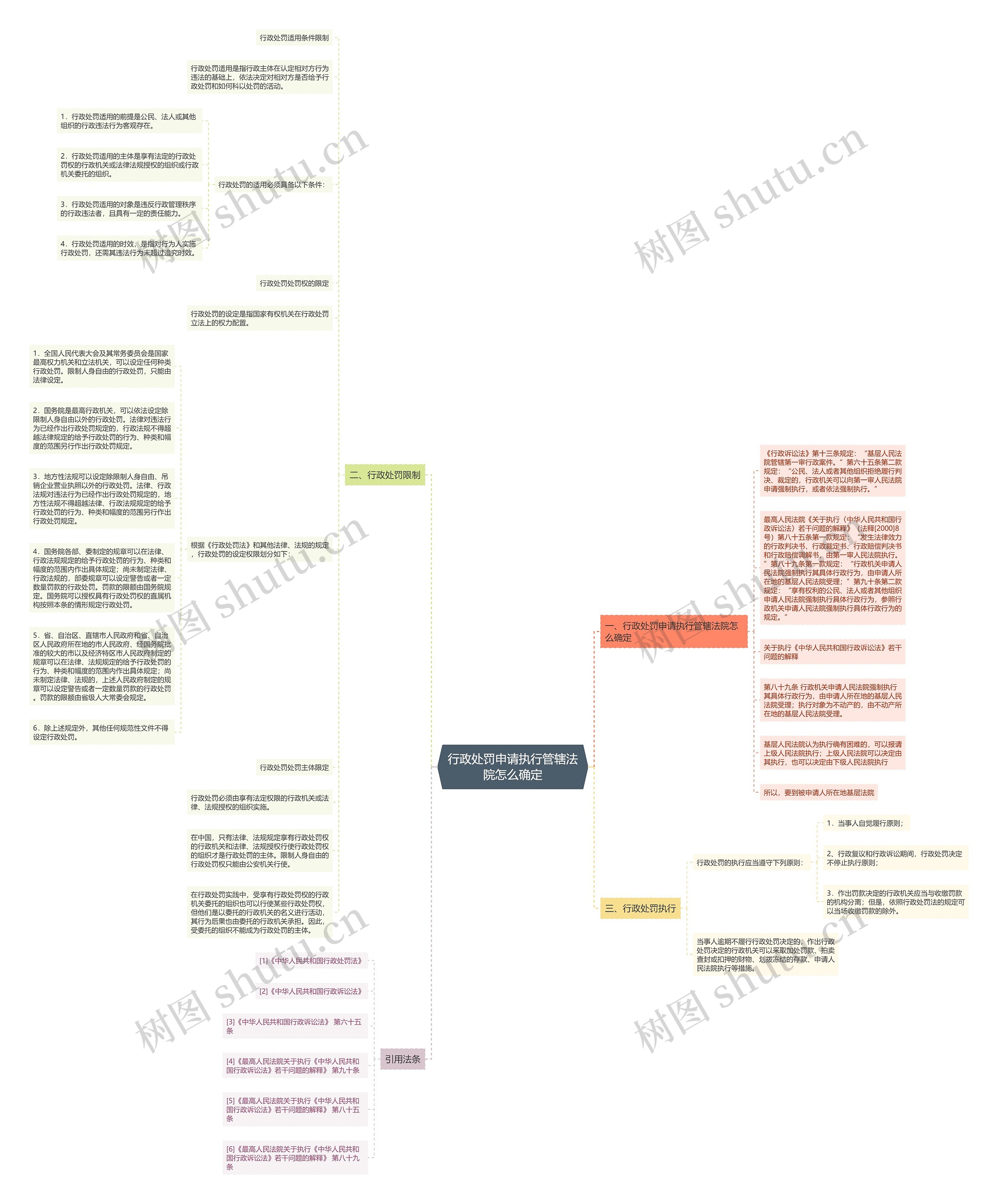 行政处罚申请执行管辖法院怎么确定思维导图