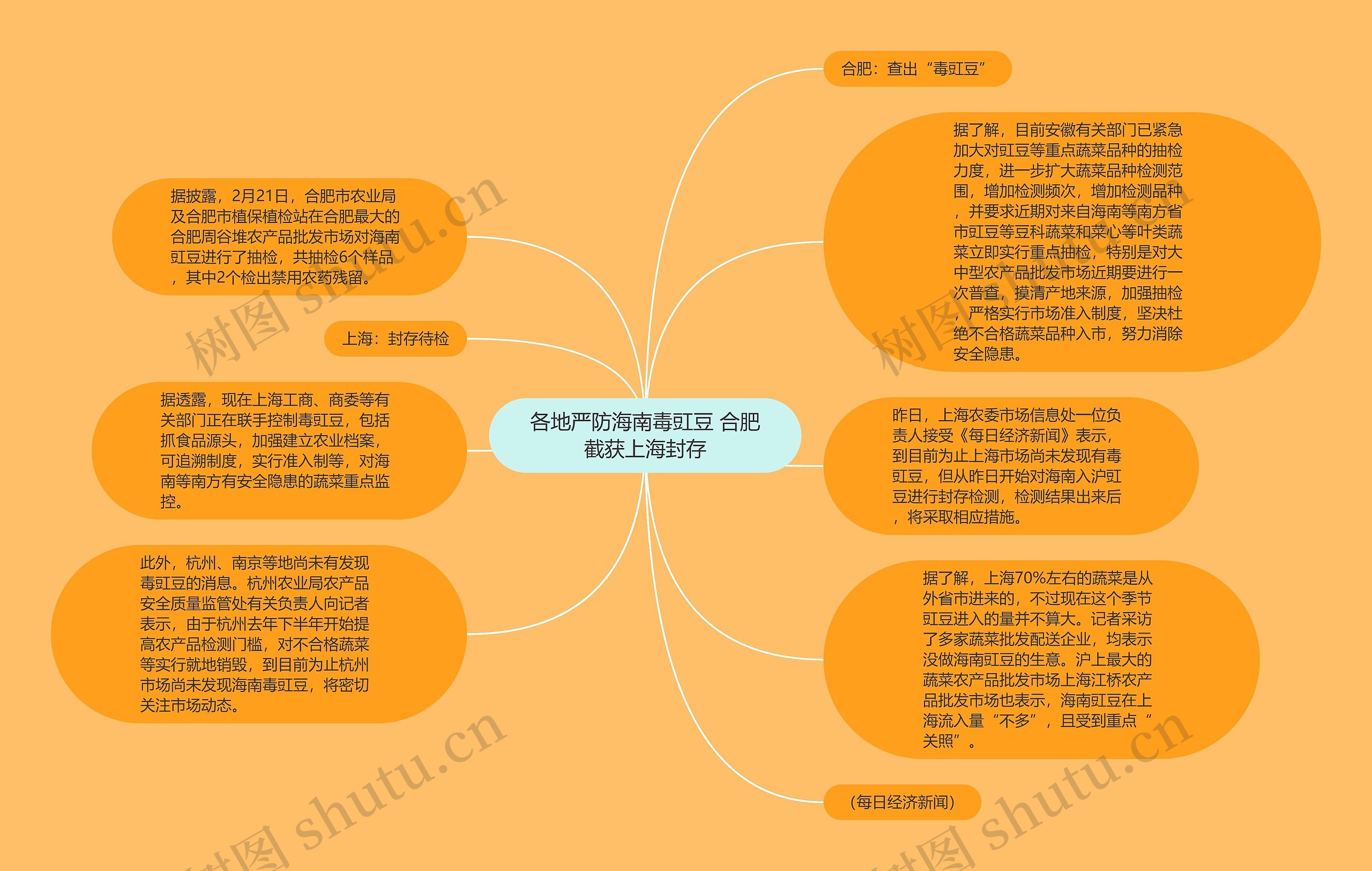 各地严防海南毒豇豆 合肥截获上海封存