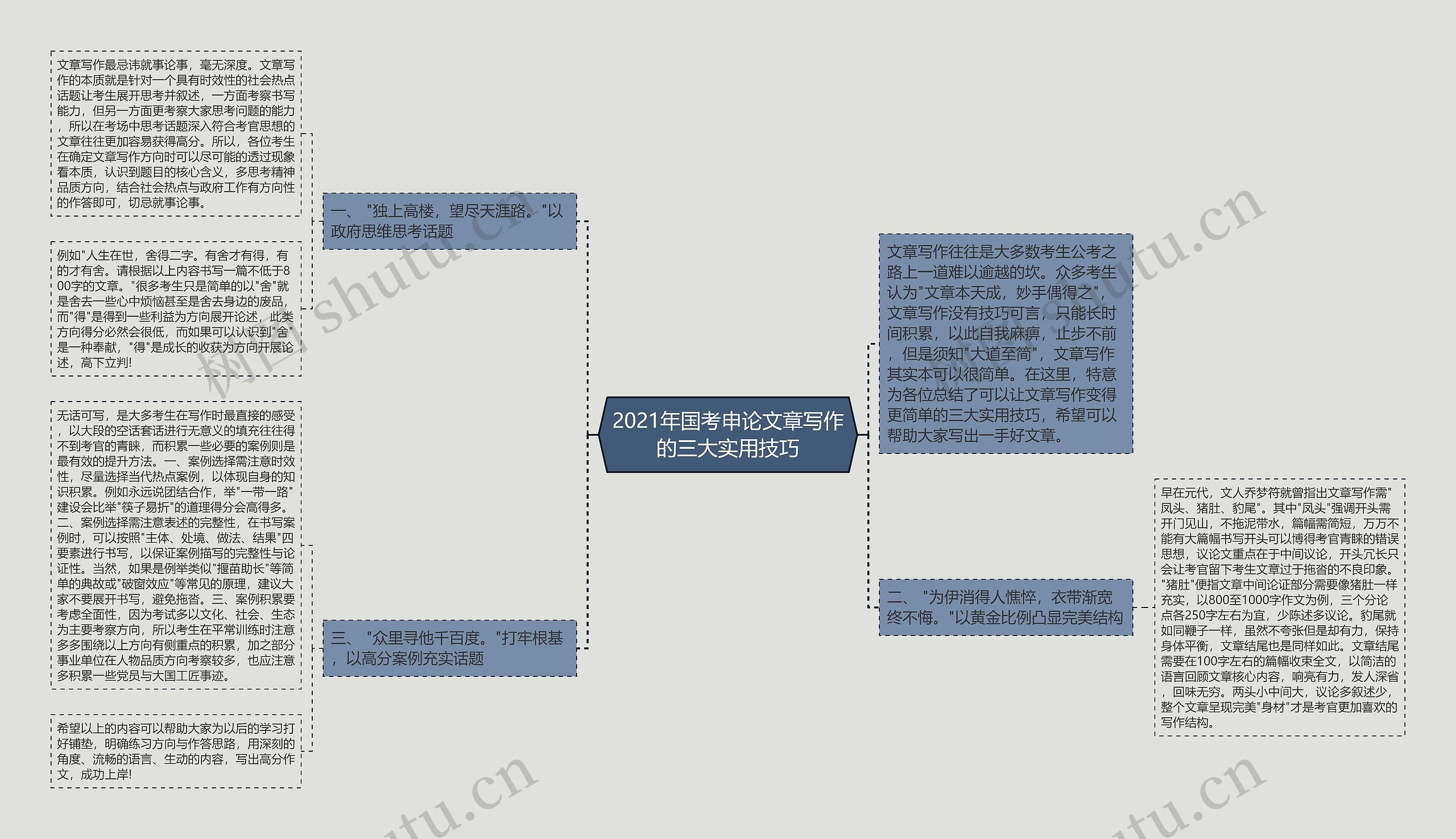 2021年国考申论文章写作的三大实用技巧思维导图