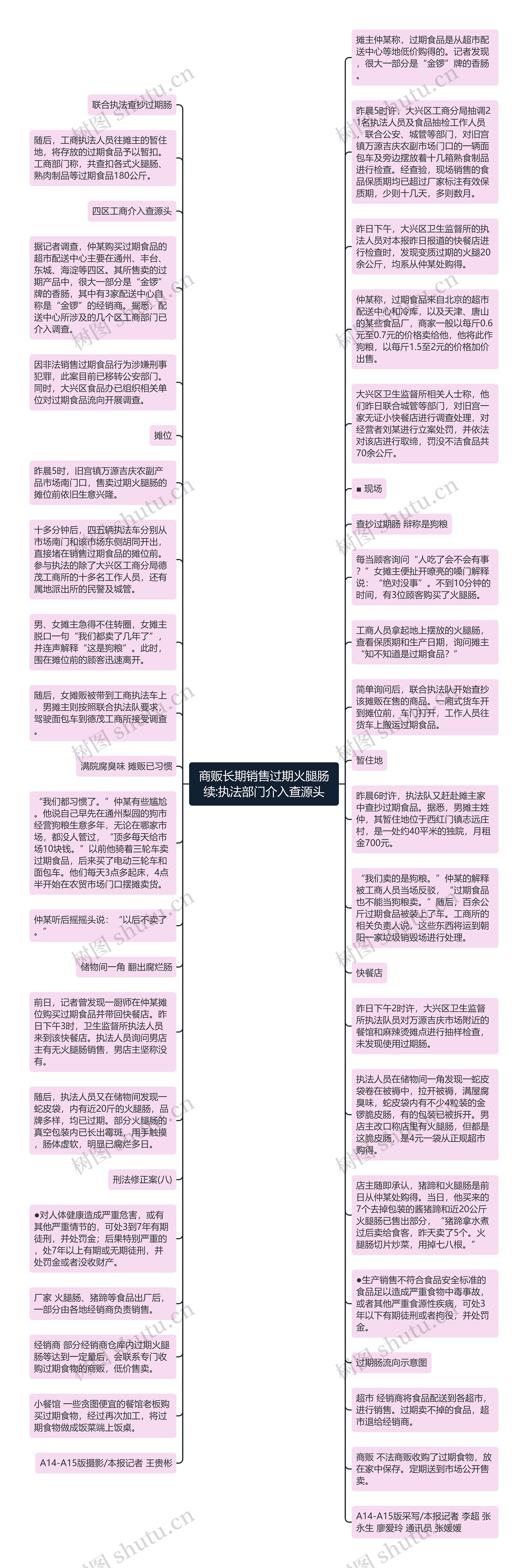 商贩长期销售过期火腿肠续:执法部门介入查源头思维导图