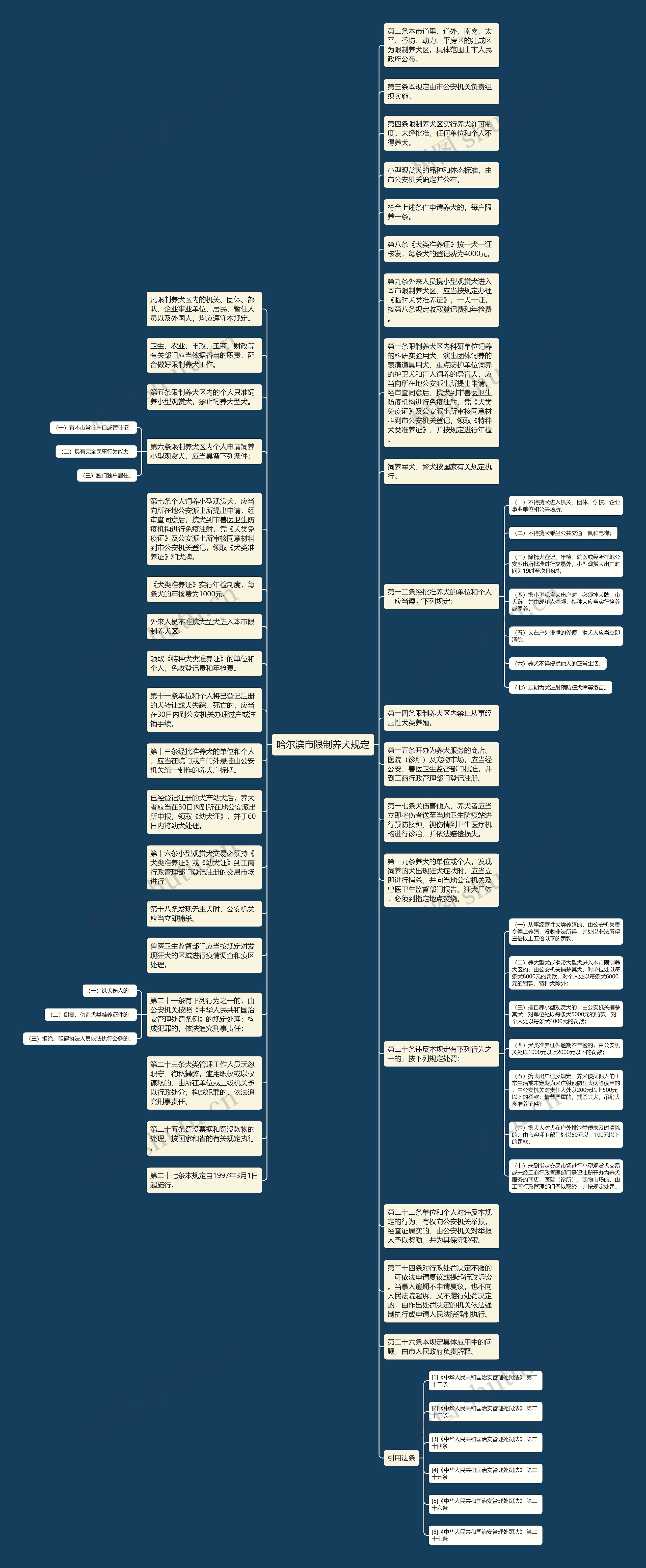 哈尔滨市限制养犬规定思维导图