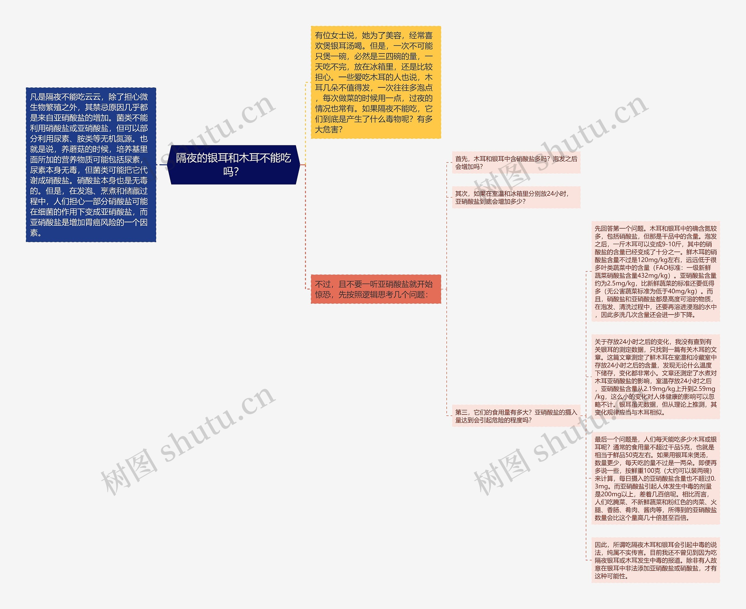 隔夜的银耳和木耳不能吃吗？思维导图