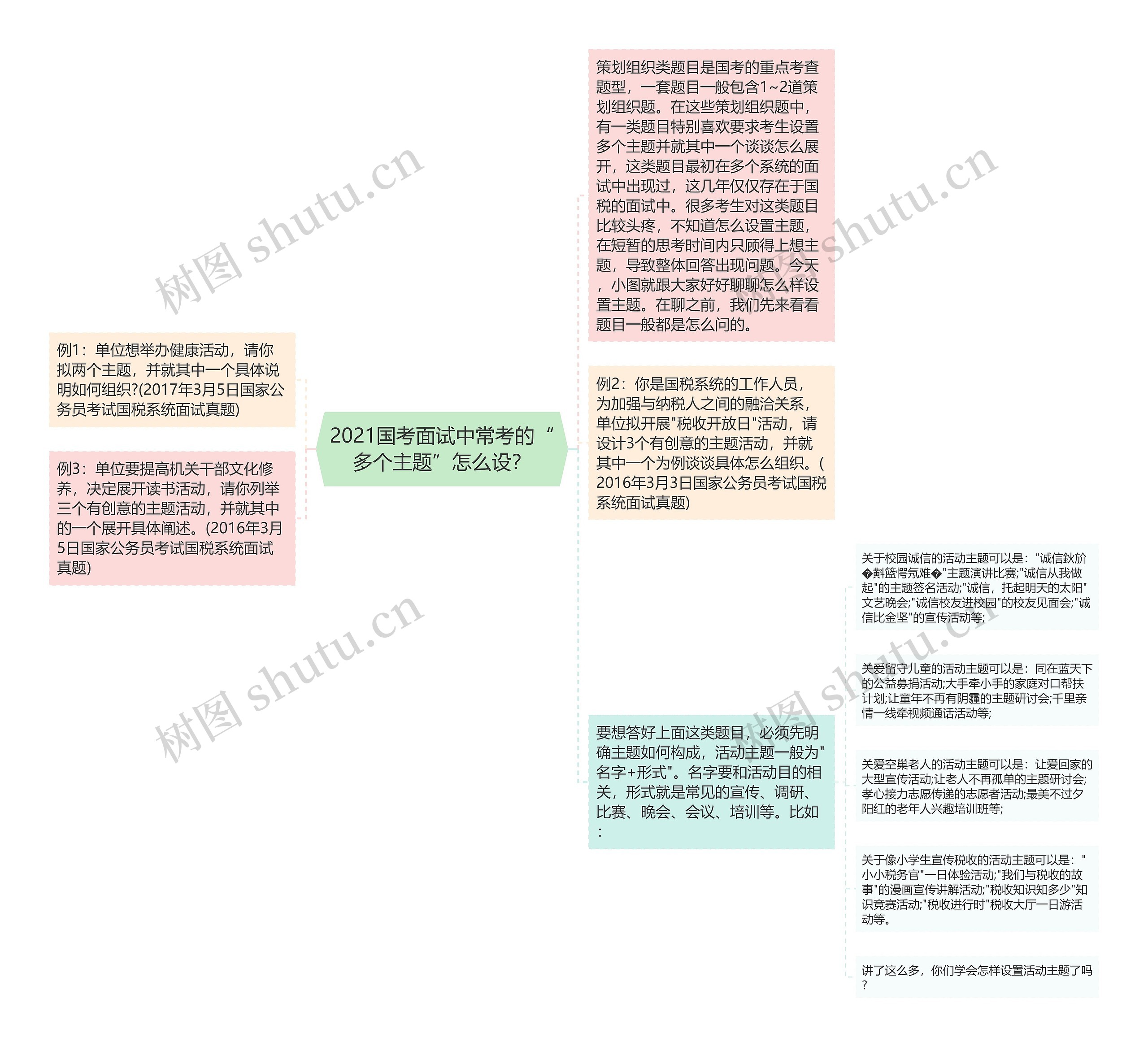 2021国考面试中常考的“多个主题”怎么设？思维导图