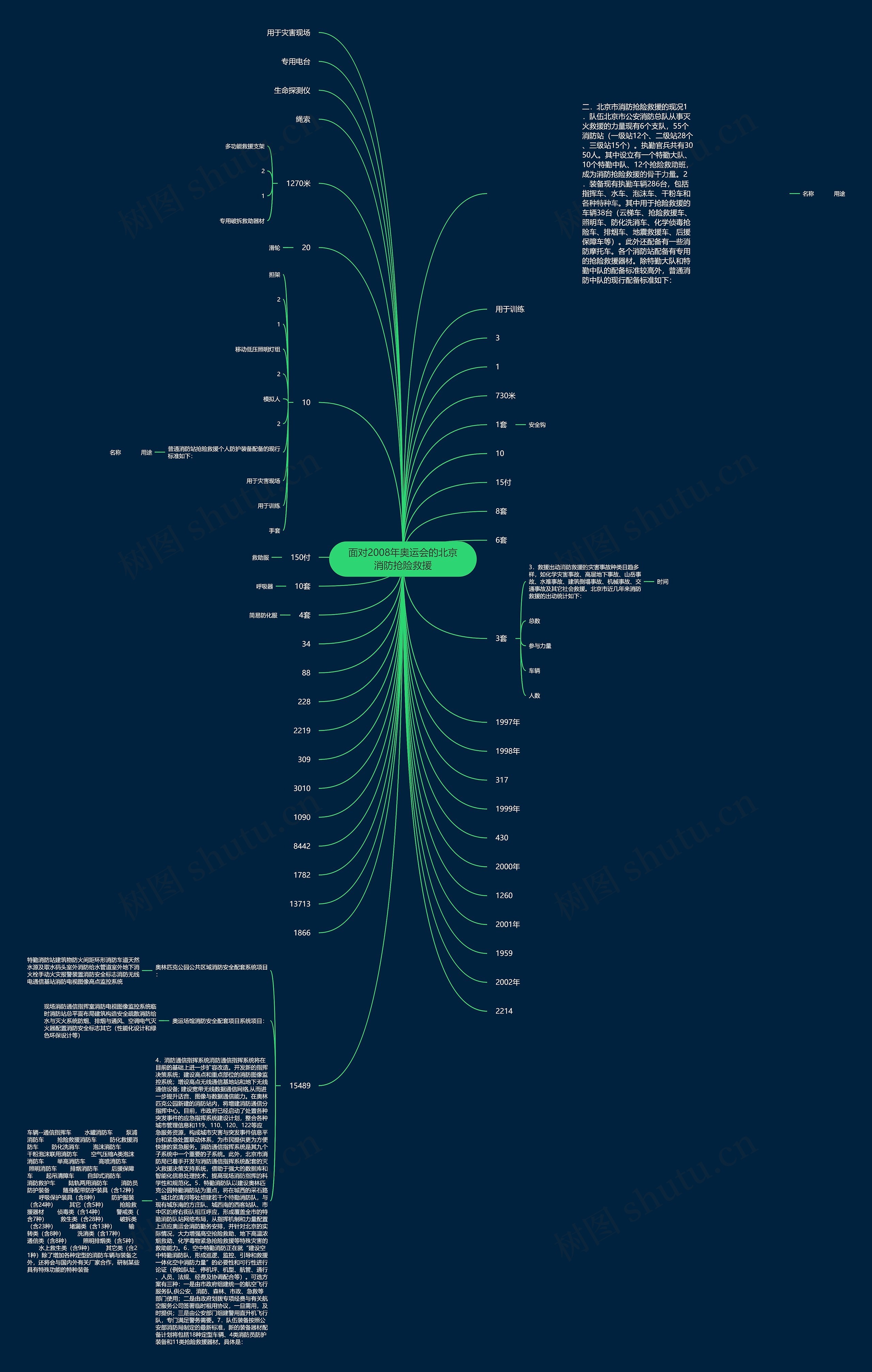 面对2008年奥运会的北京消防抢险救援思维导图