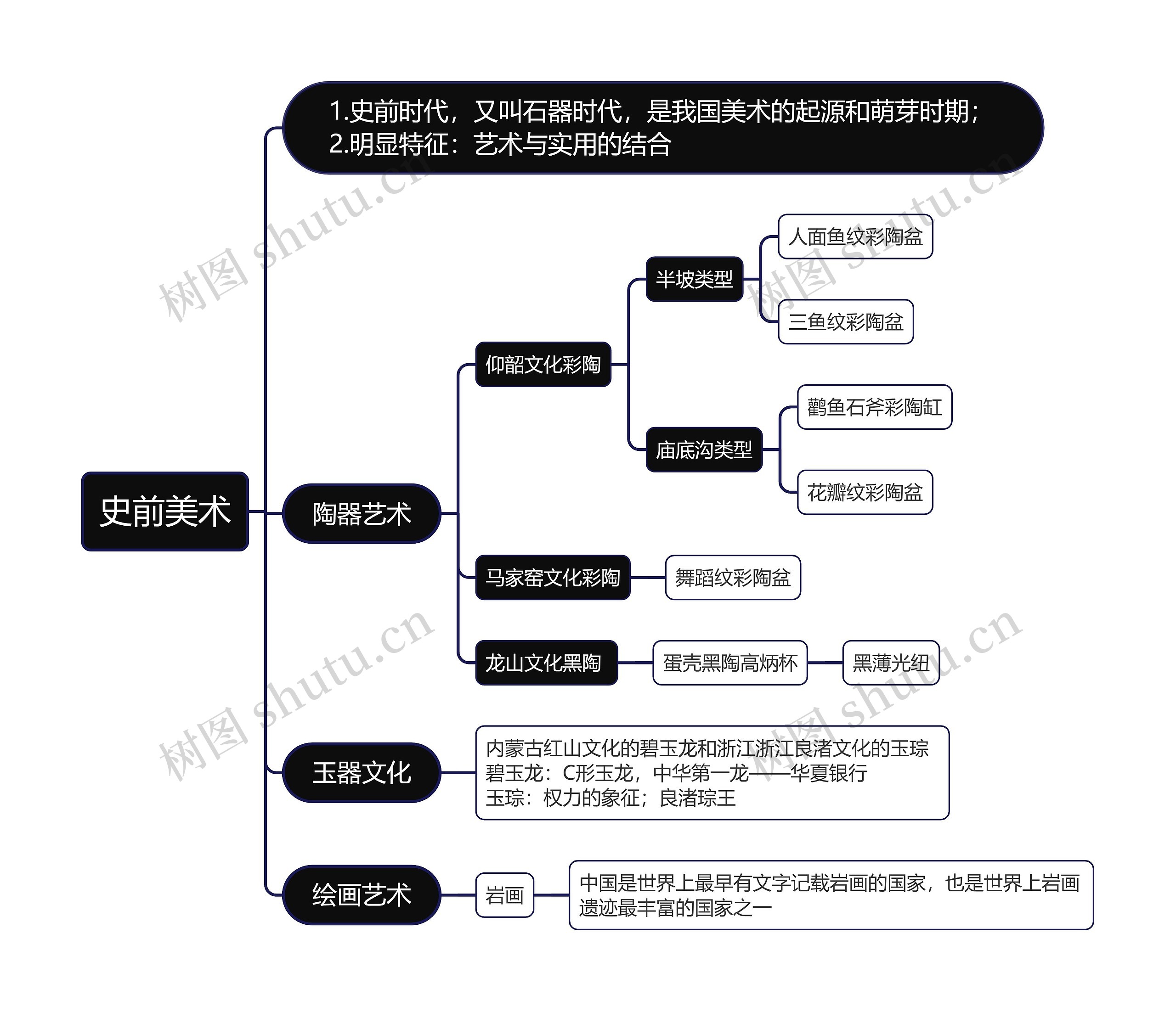 史前美术思维导图