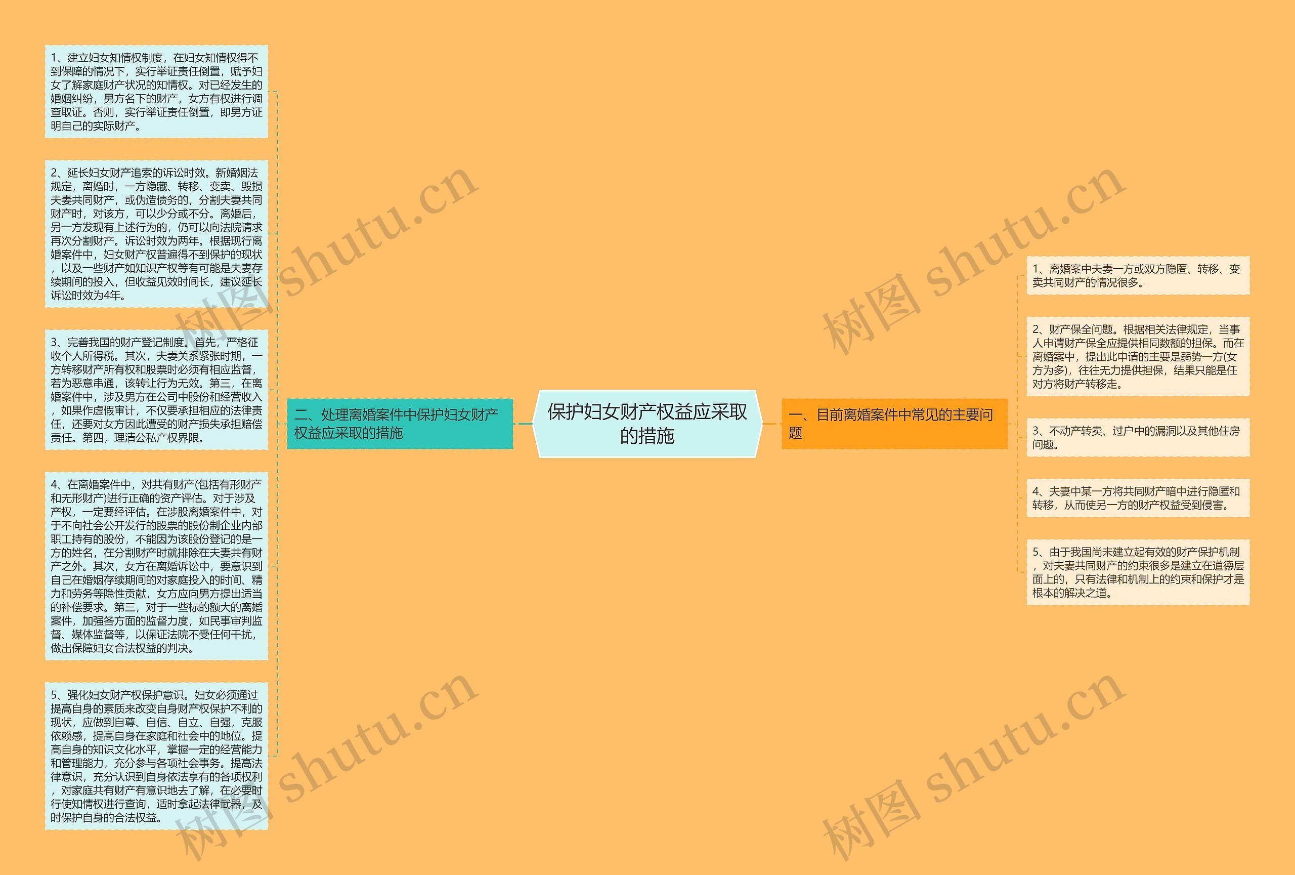 保护妇女财产权益应采取的措施思维导图