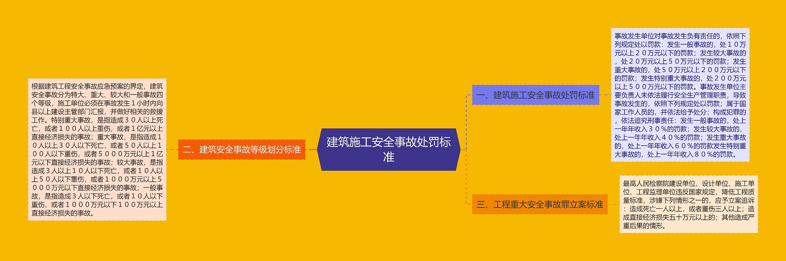 建筑施工安全事故处罚标准