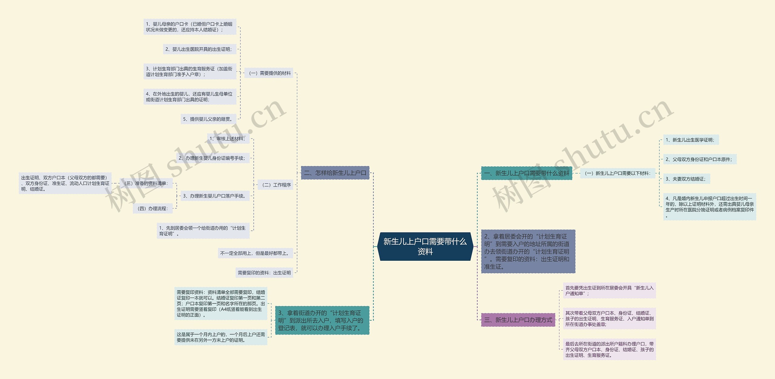 新生儿上户口需要带什么资料思维导图