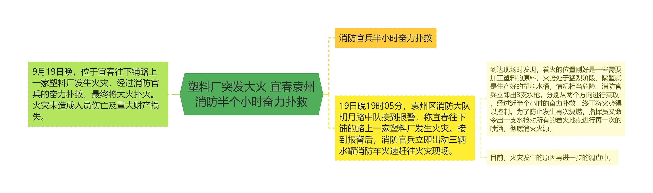 塑料厂突发大火 宜春袁州消防半个小时奋力扑救思维导图