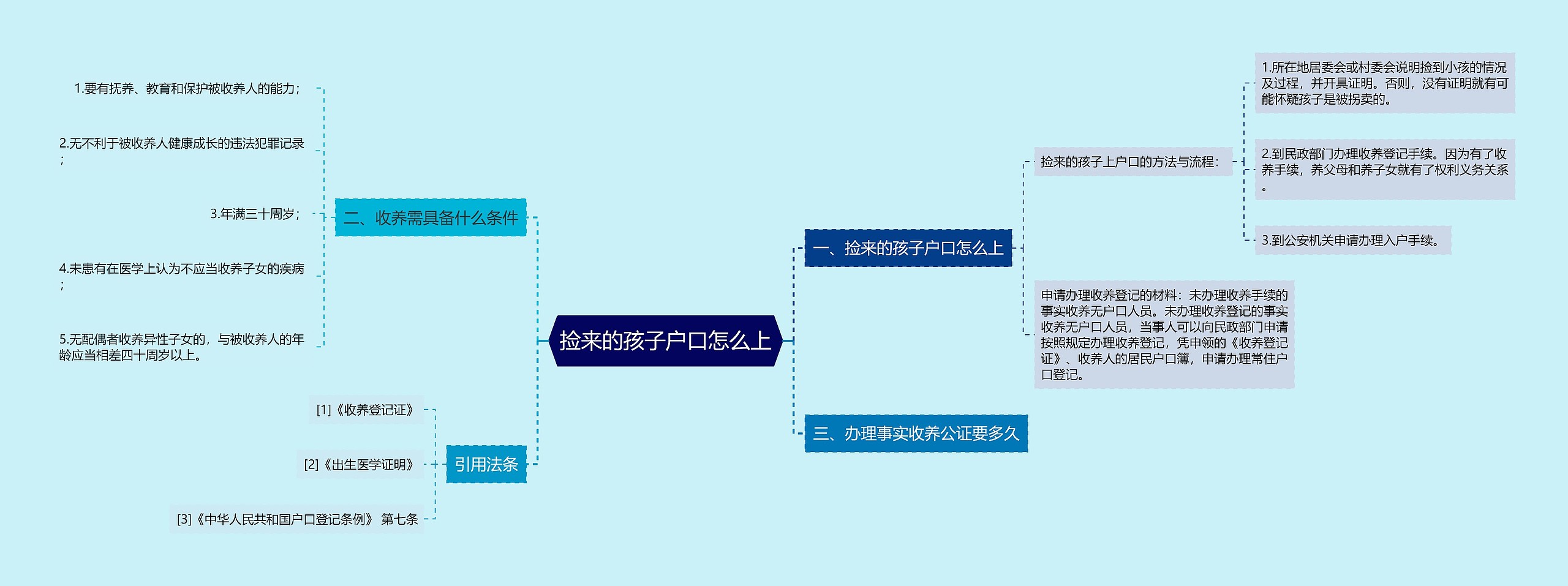 捡来的孩子户口怎么上思维导图