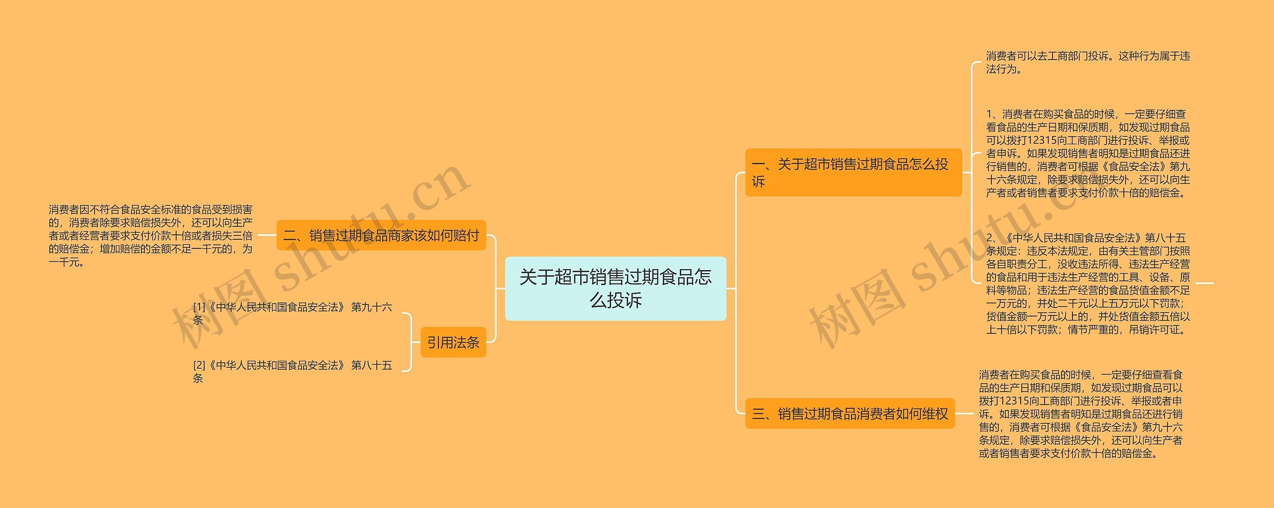 关于超市销售过期食品怎么投诉思维导图