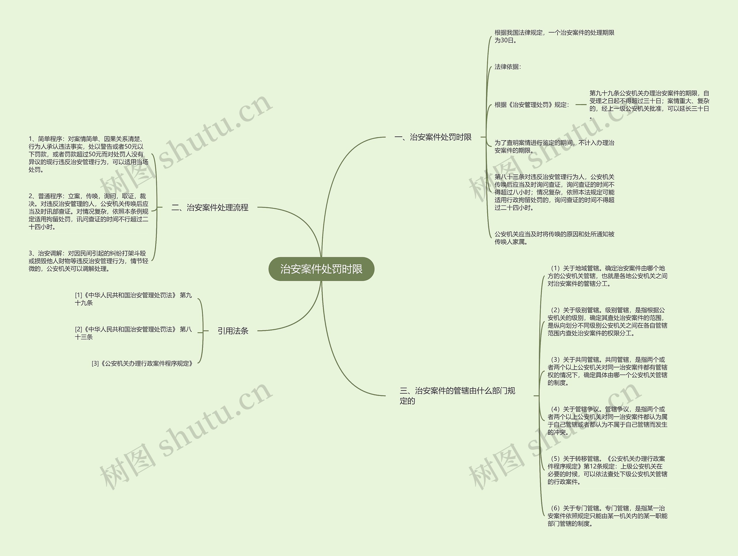 治安案件处罚时限思维导图