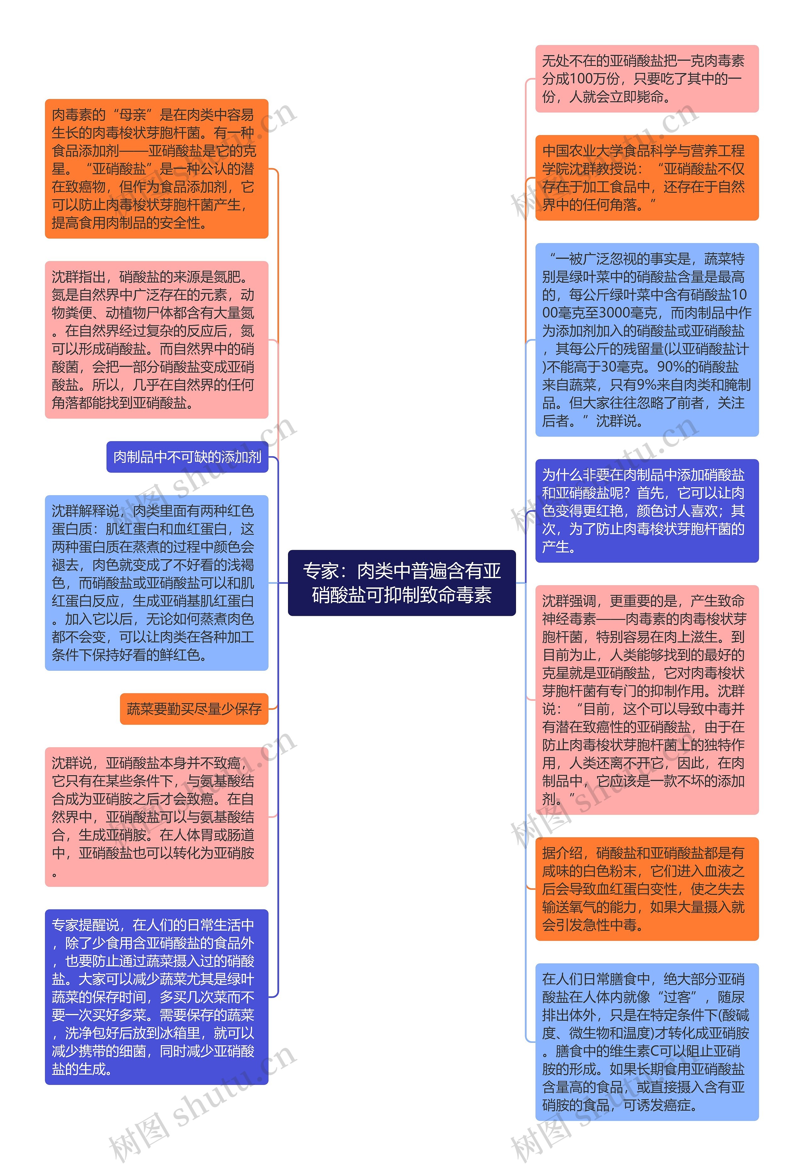 专家：肉类中普遍含有亚硝酸盐可抑制致命毒素