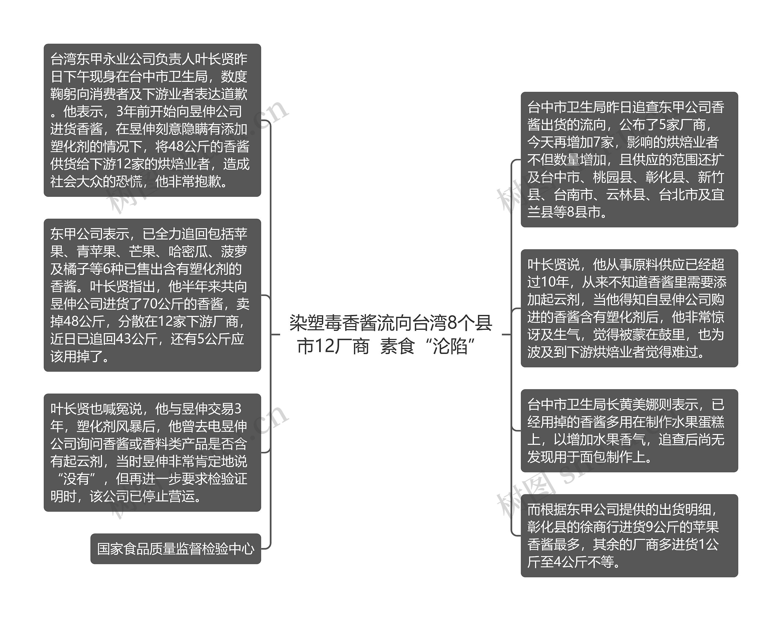 染塑毒香酱流向台湾8个县市12厂商  素食“沦陷”思维导图