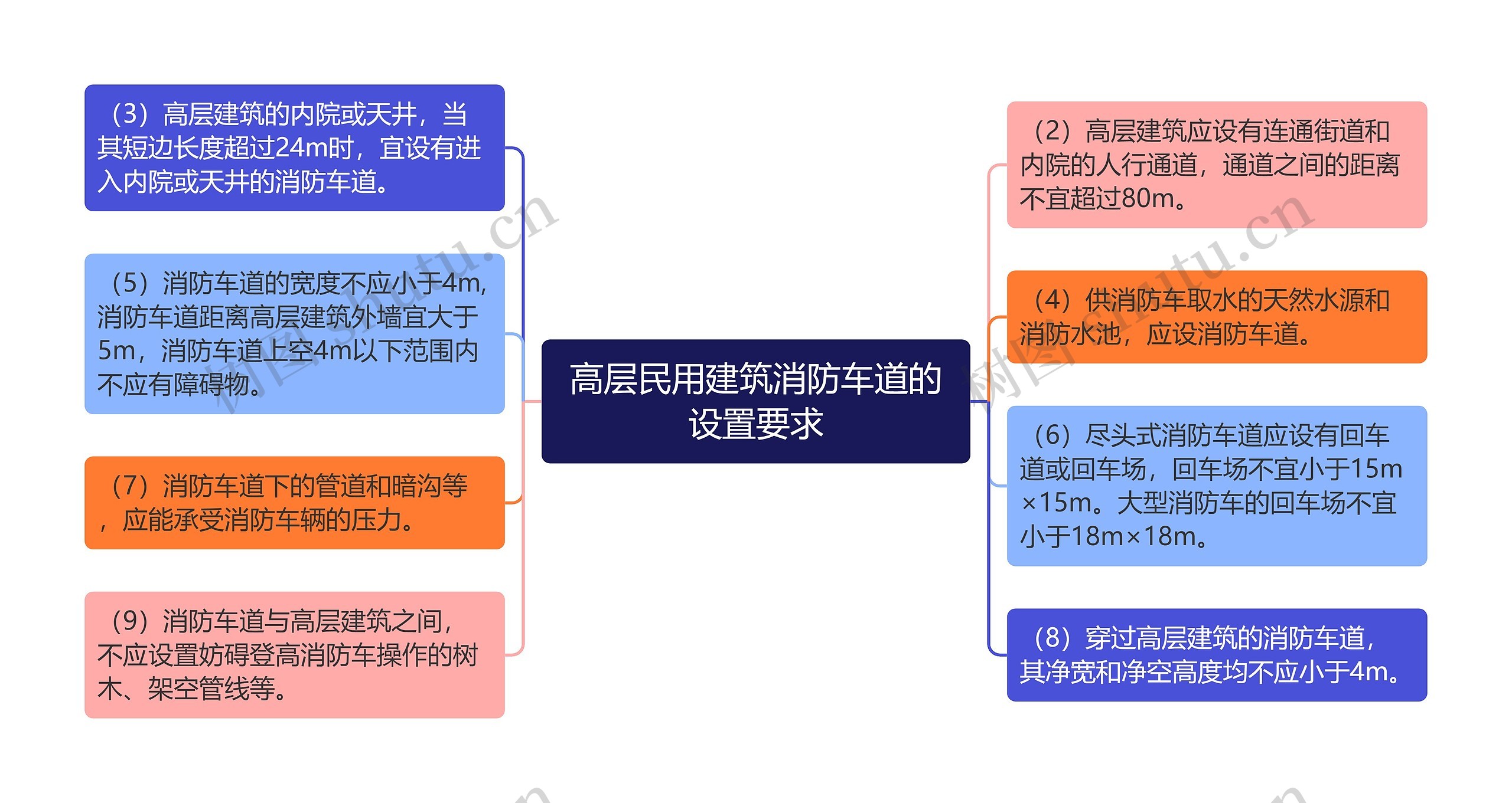 高层民用建筑消防车道的设置要求思维导图