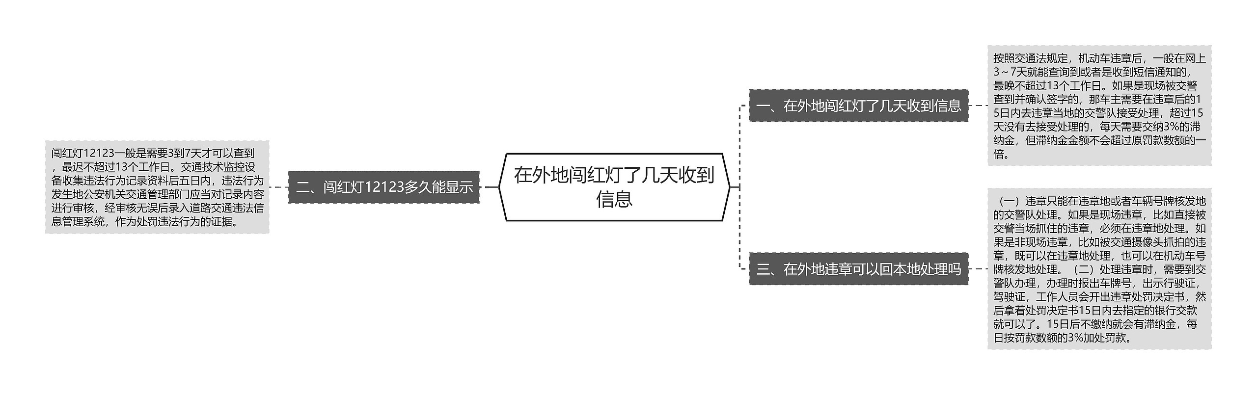 在外地闯红灯了几天收到信息思维导图