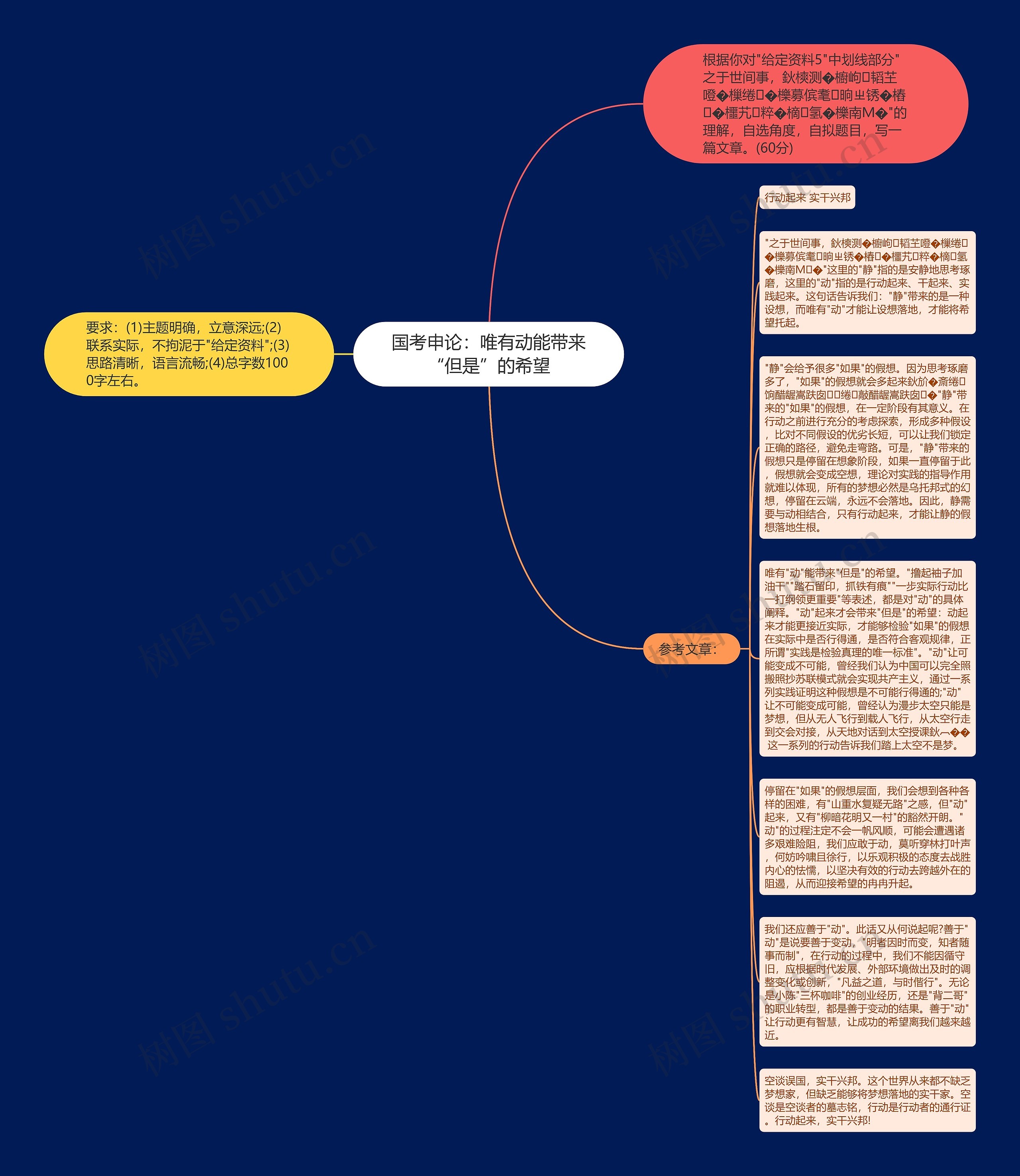 国考申论：唯有动能带来“但是”的希望思维导图