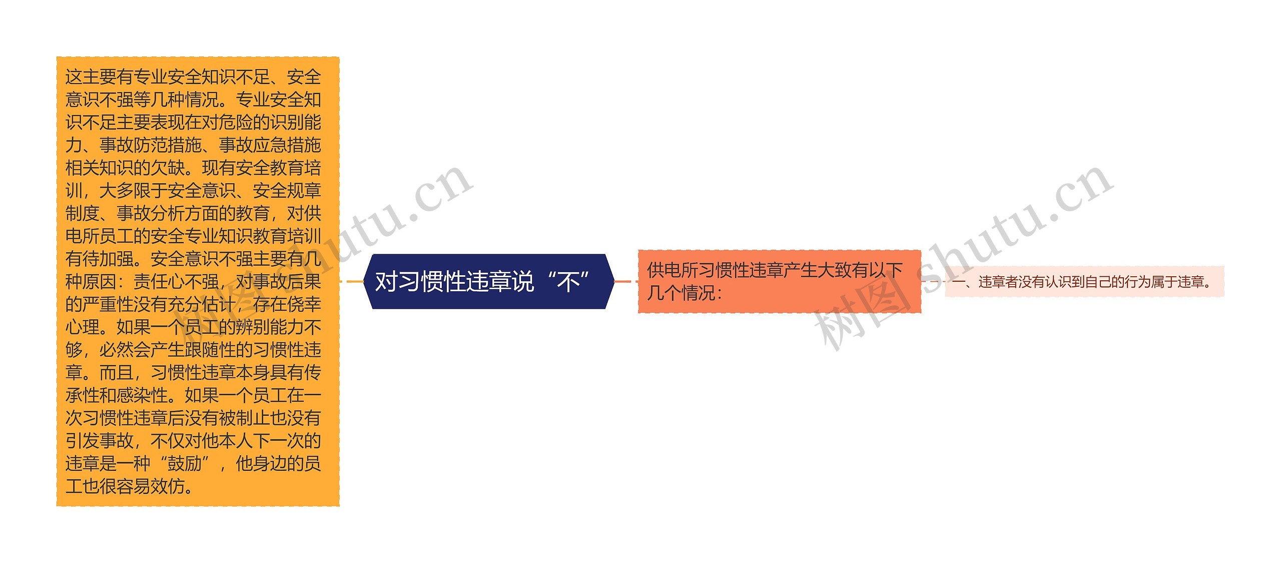 对习惯性违章说“不” 对习惯性违章说“不”