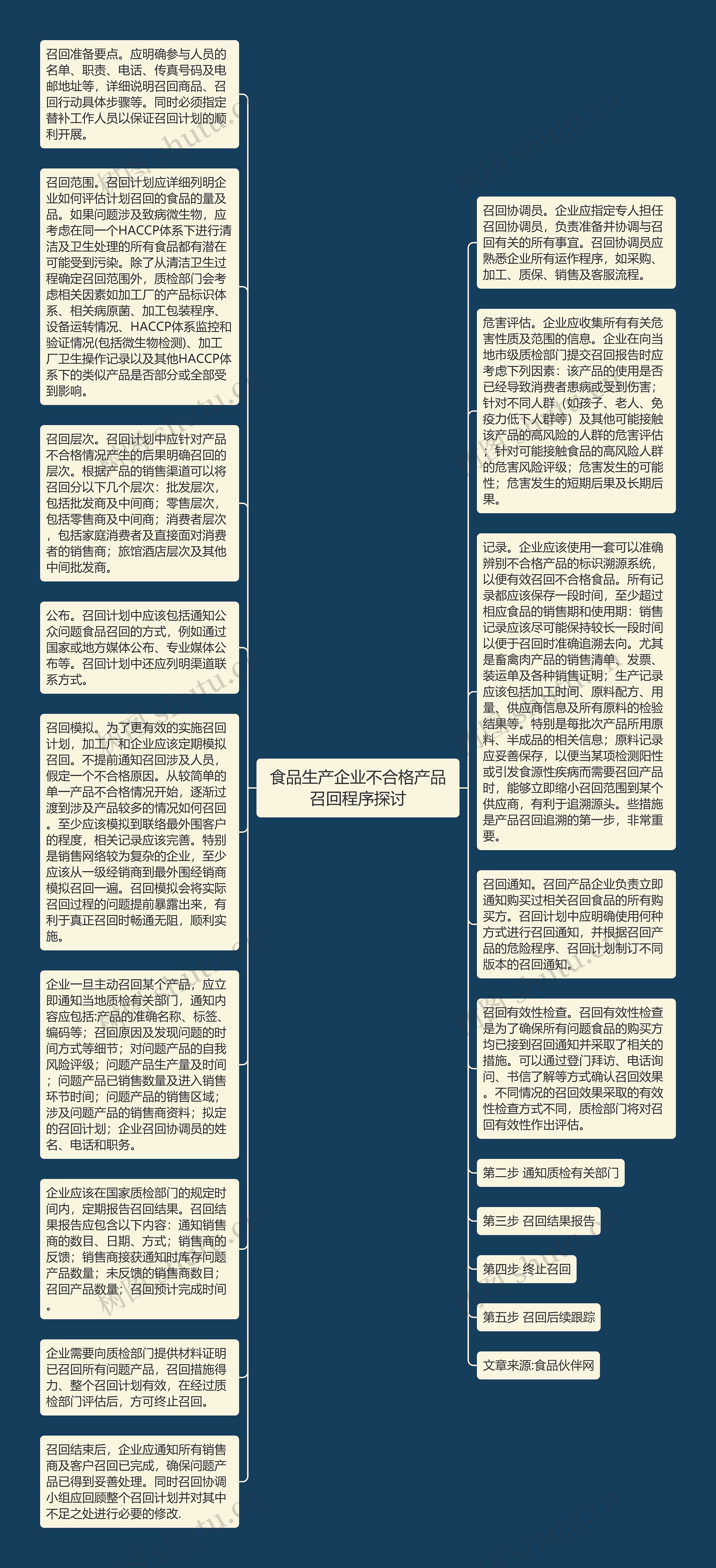 食品生产企业不合格产品召回程序探讨思维导图