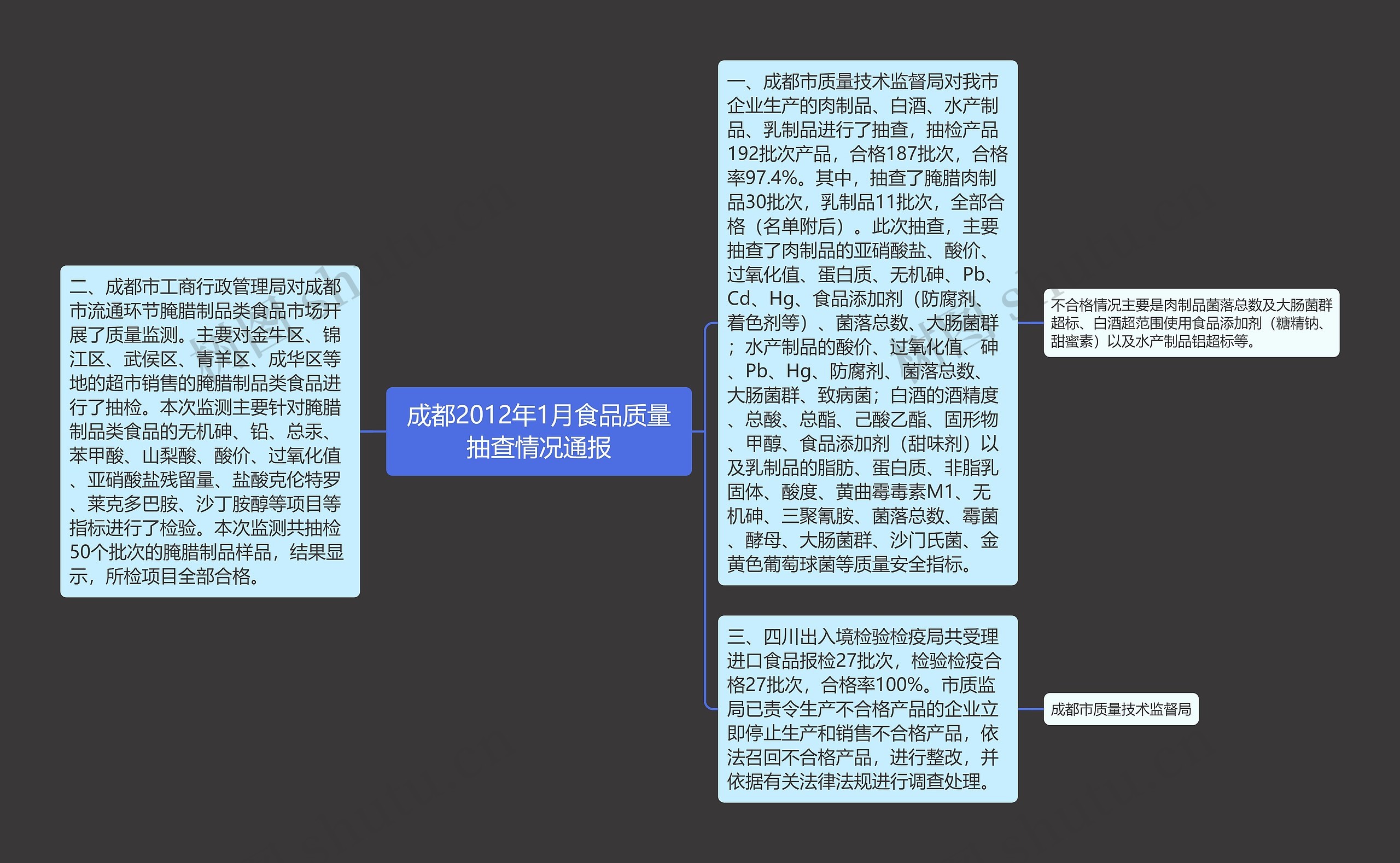 成都2012年1月食品质量抽查情况通报