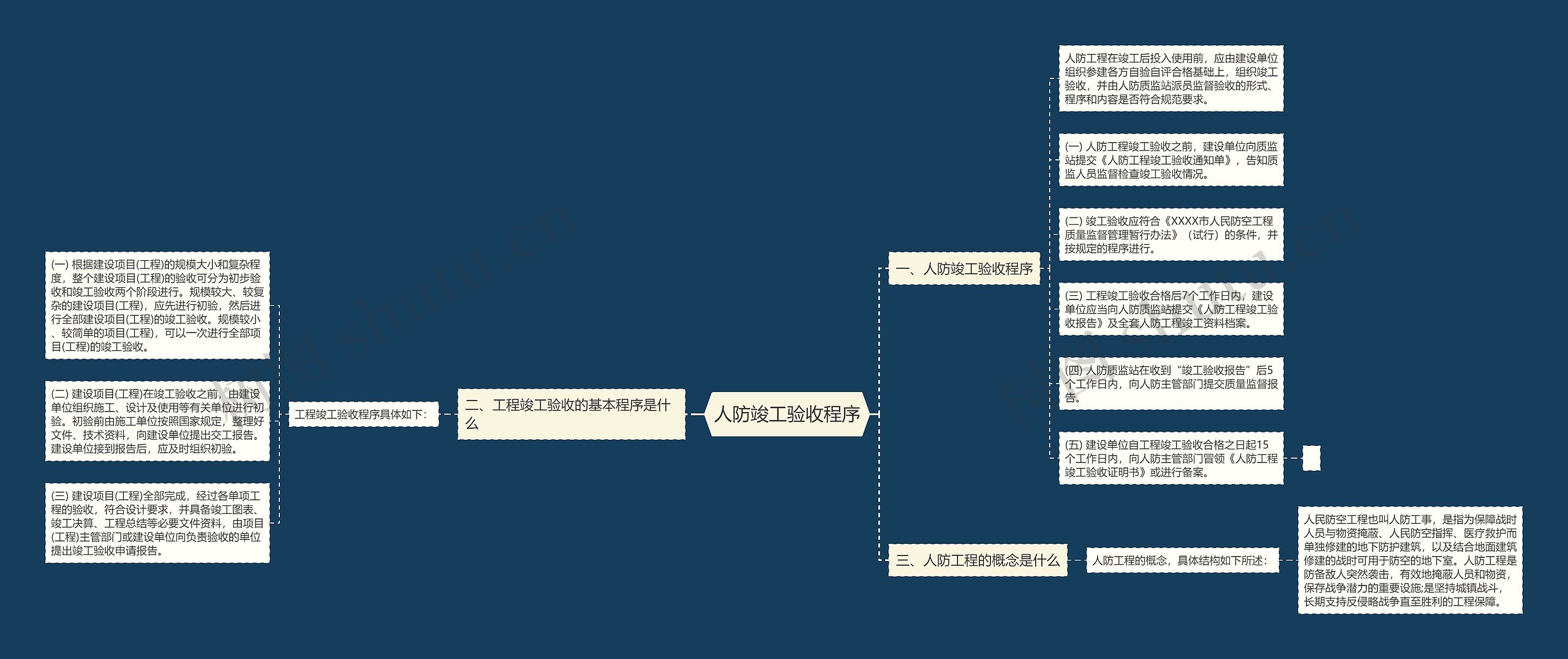 人防竣工验收程序思维导图