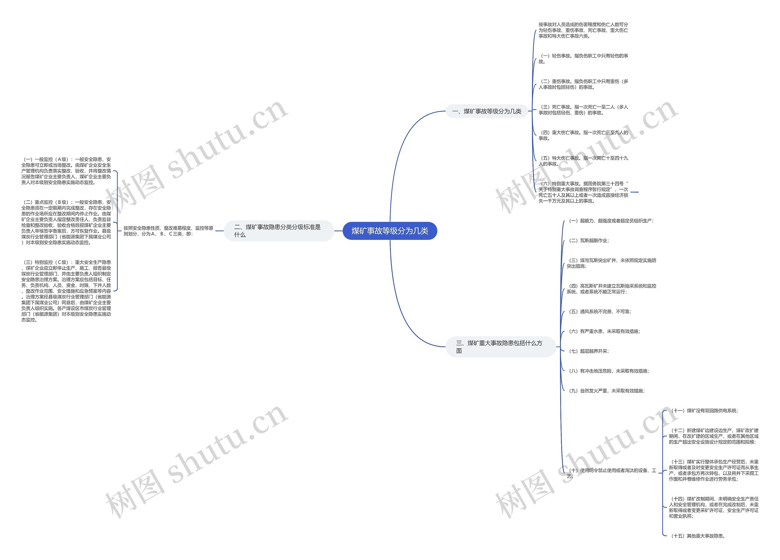 煤矿事故等级分为几类思维导图