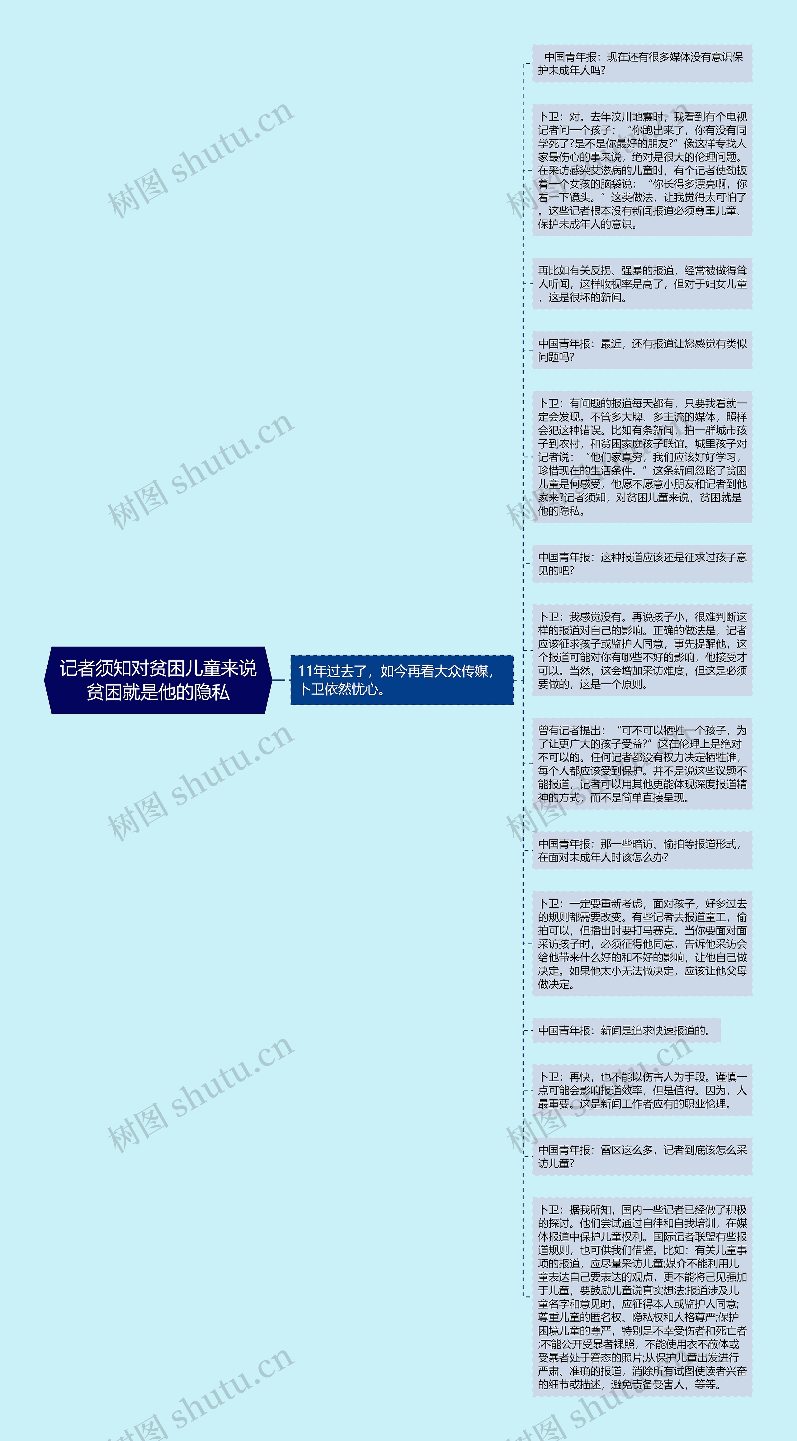 记者须知对贫困儿童来说贫困就是他的隐私思维导图