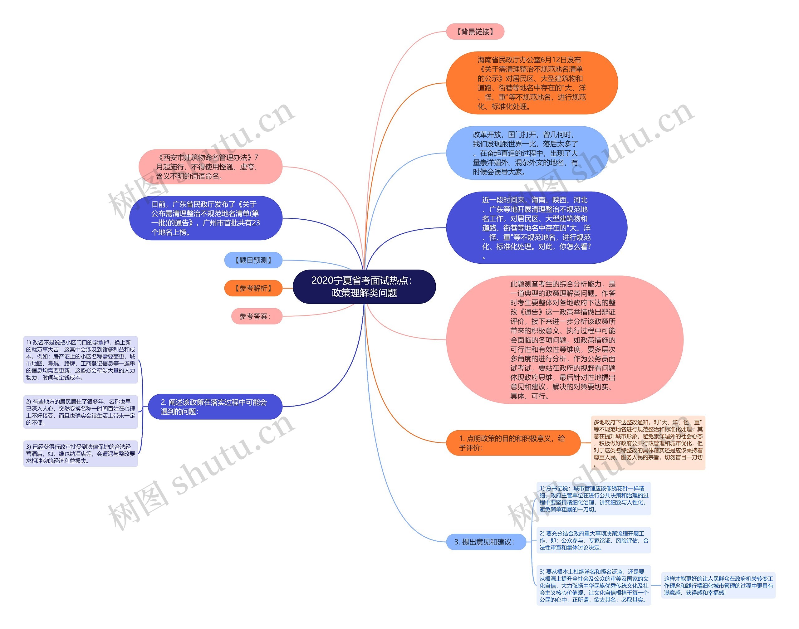 2020宁夏省考面试热点：政策理解类问题思维导图