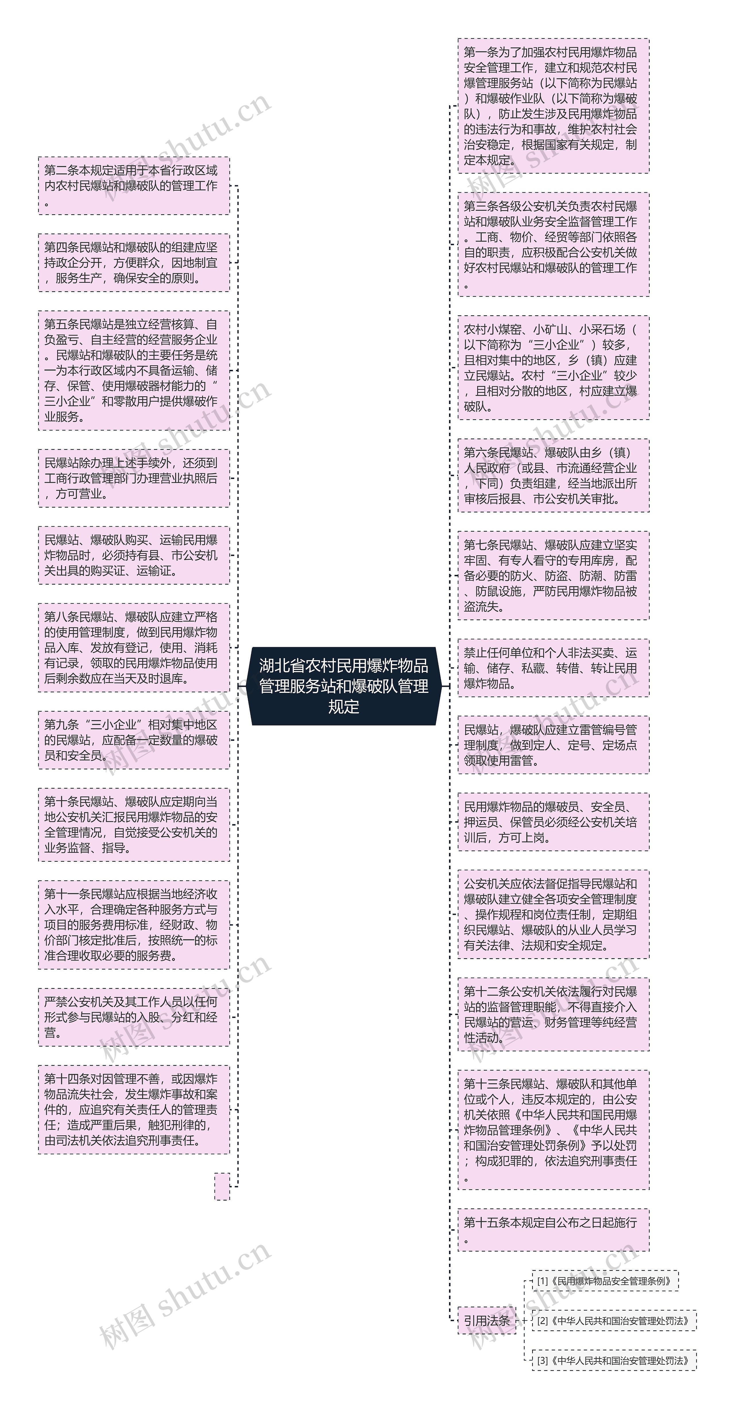 湖北省农村民用爆炸物品管理服务站和爆破队管理规定思维导图