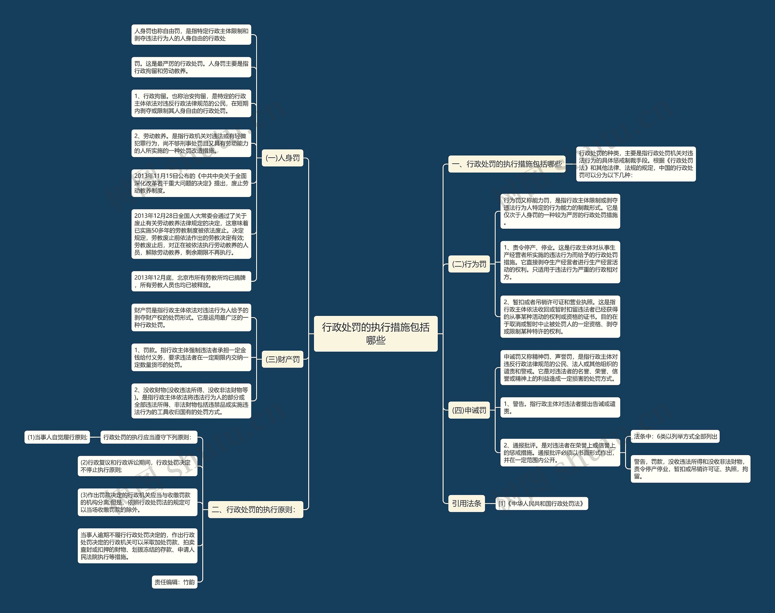 行政处罚的执行措施包括哪些思维导图