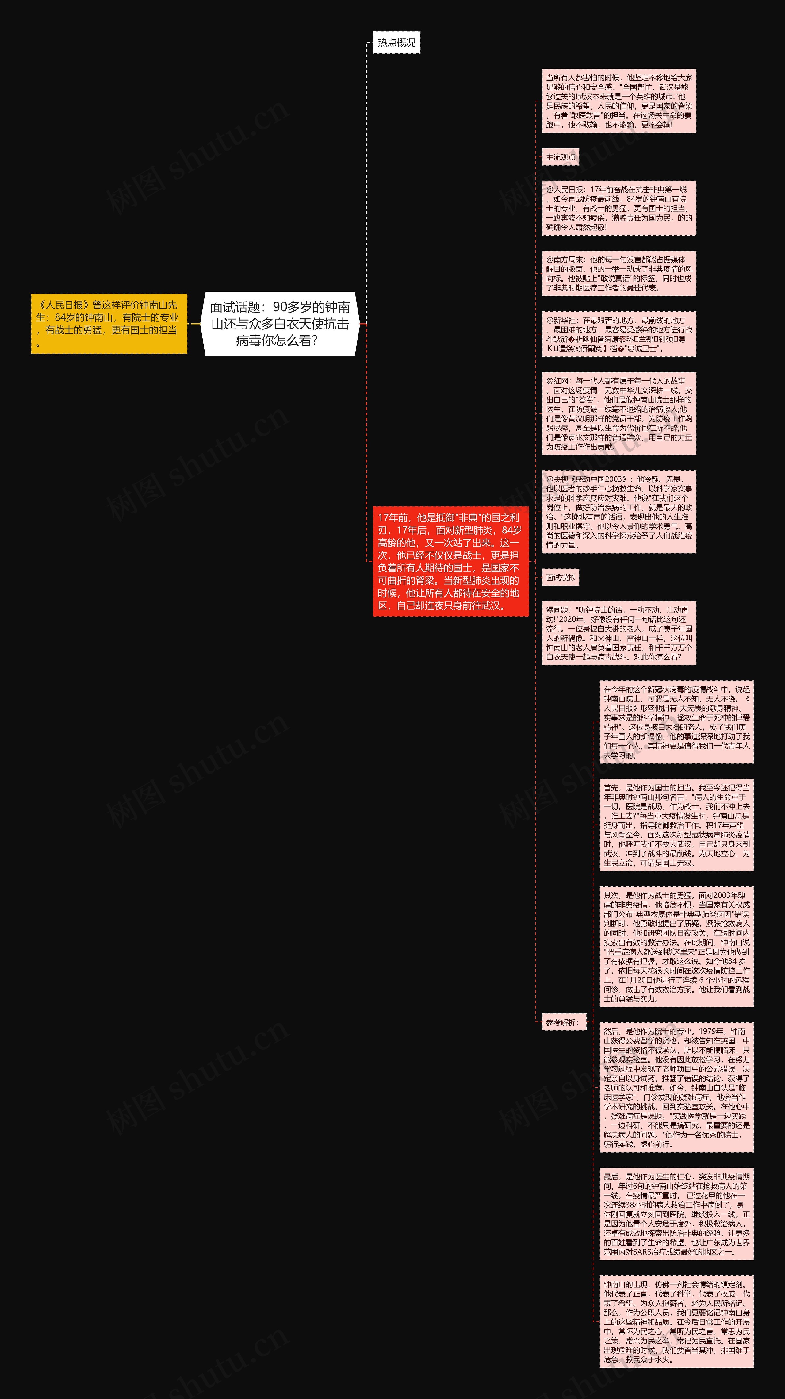 面试话题:90多岁的钟南山还与众多白衣天使抗击病毒你怎么看?思维导图高清图 面试话题:90多岁的钟南山还与众多白衣天使抗击病毒你怎么看?思维导图