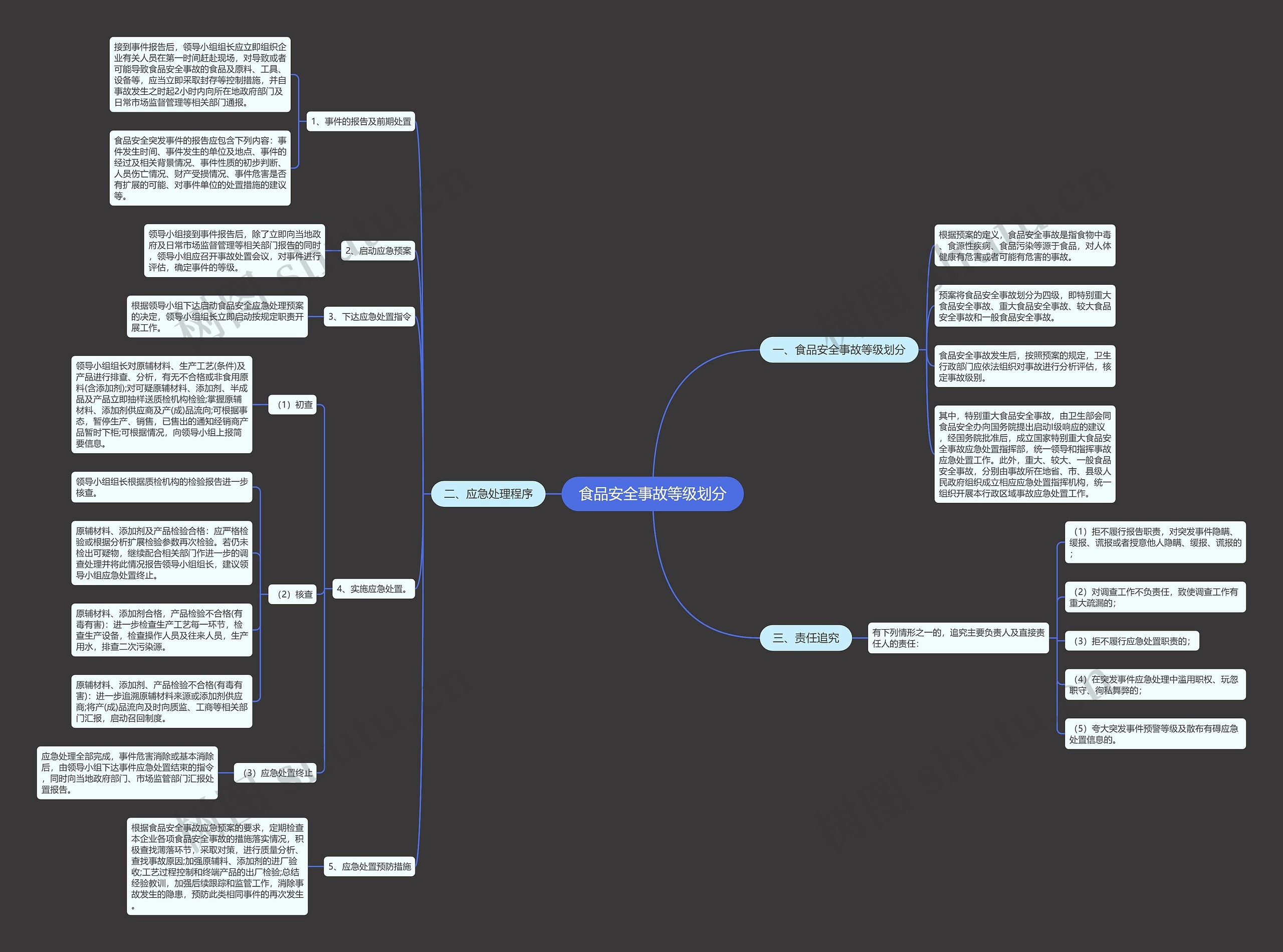 食品安全事故等级划分思维导图