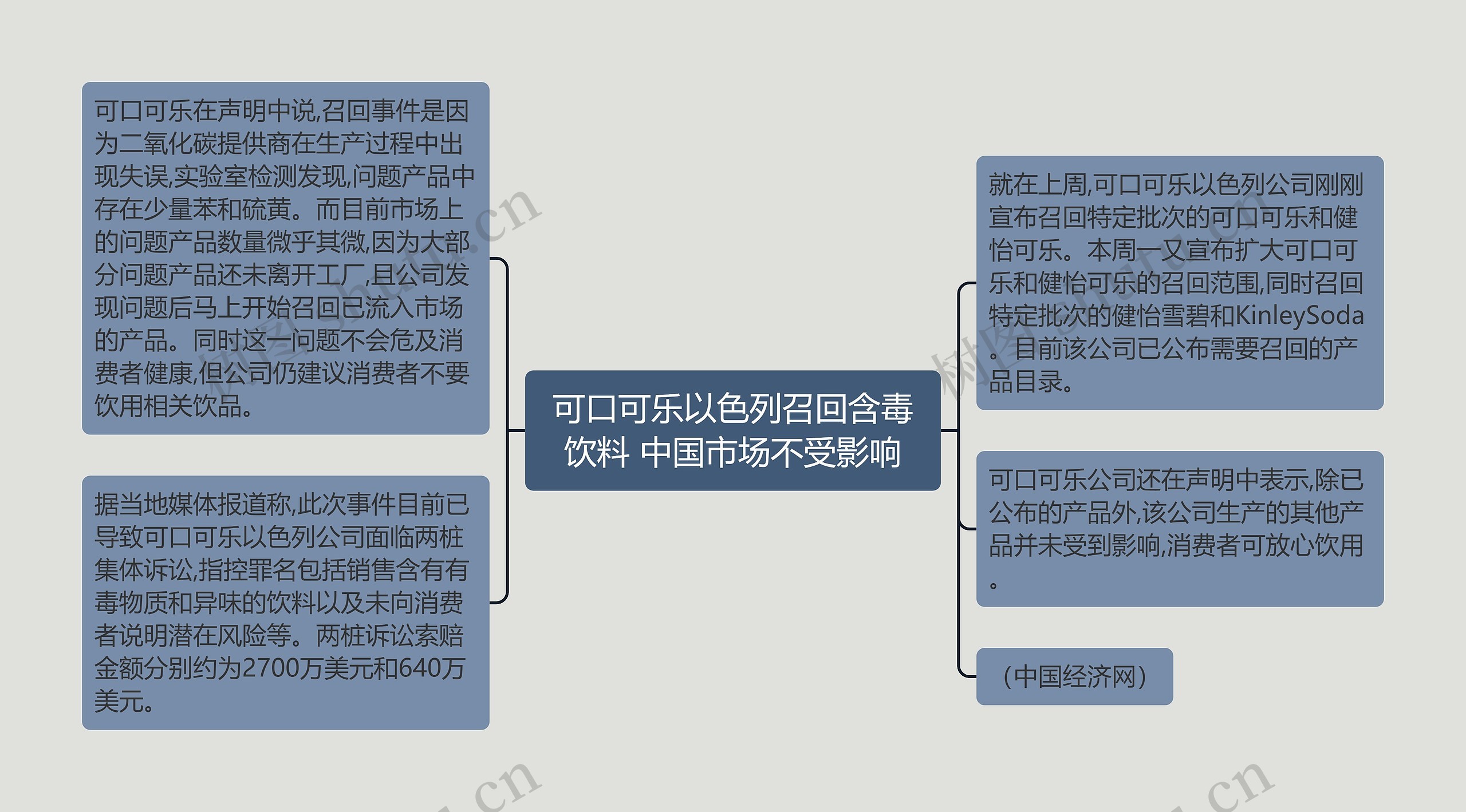 可口可乐以色列召回含毒饮料 中国市场不受影响思维导图