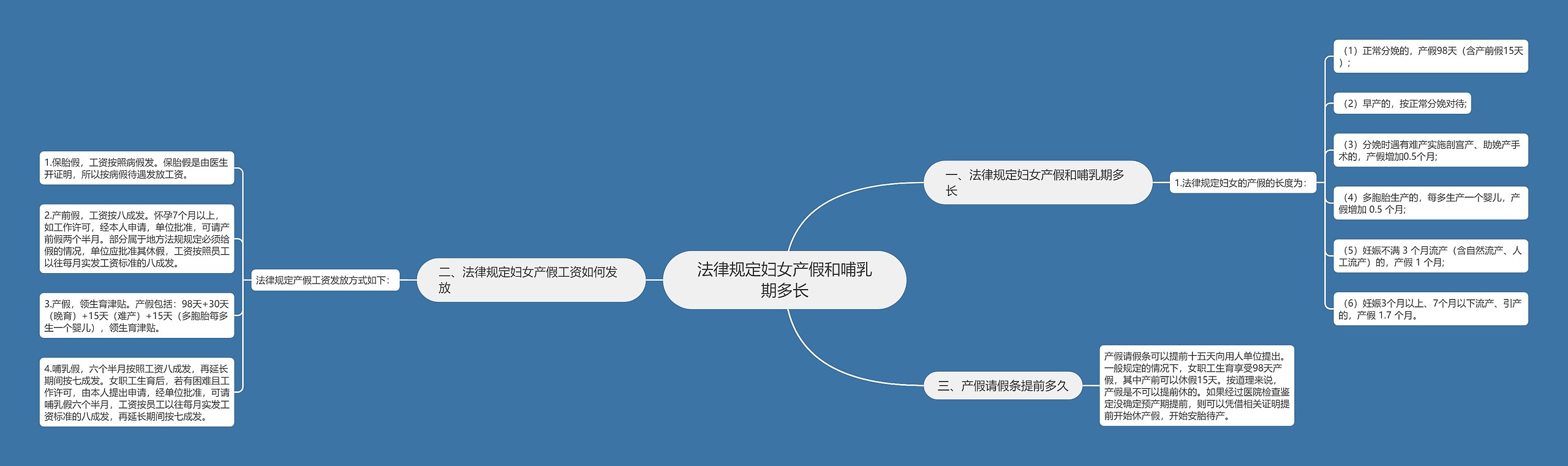 法律规定妇女产假和哺乳期多长思维导图