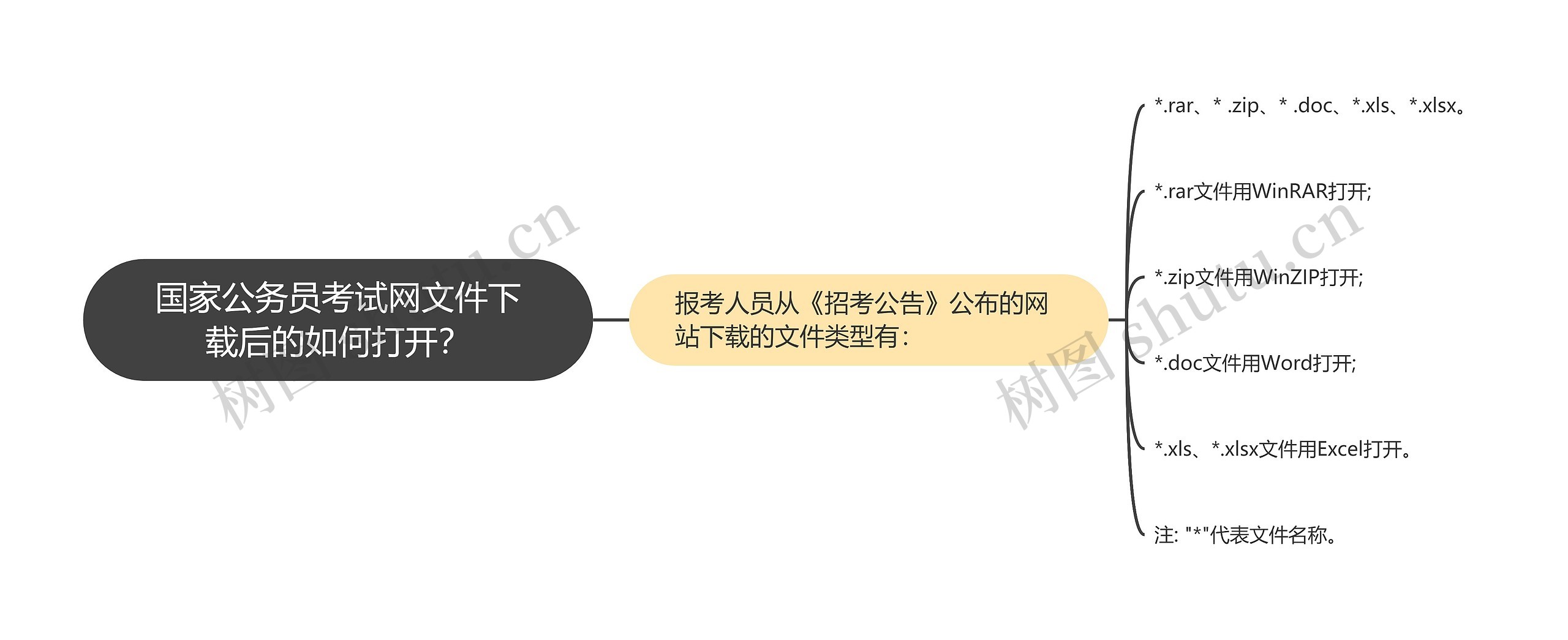 国家公务员考试网文件下载后的如何打开?思维导图高清图 国家公务员考试网文件下载后的如何打开?思维导图