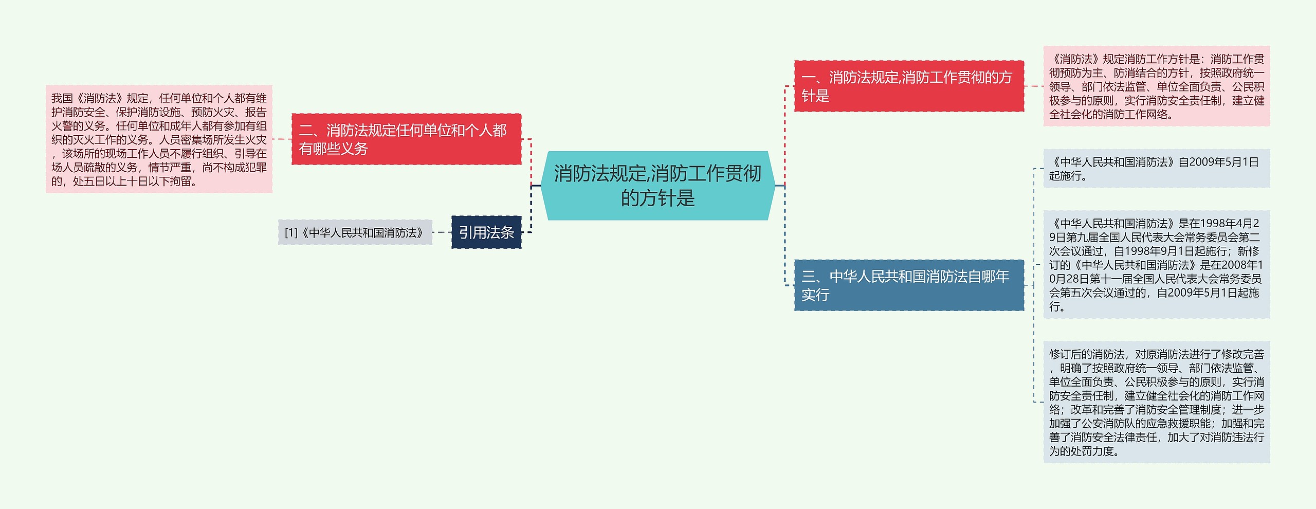 消防法规定,消防工作贯彻的方针是思维导图