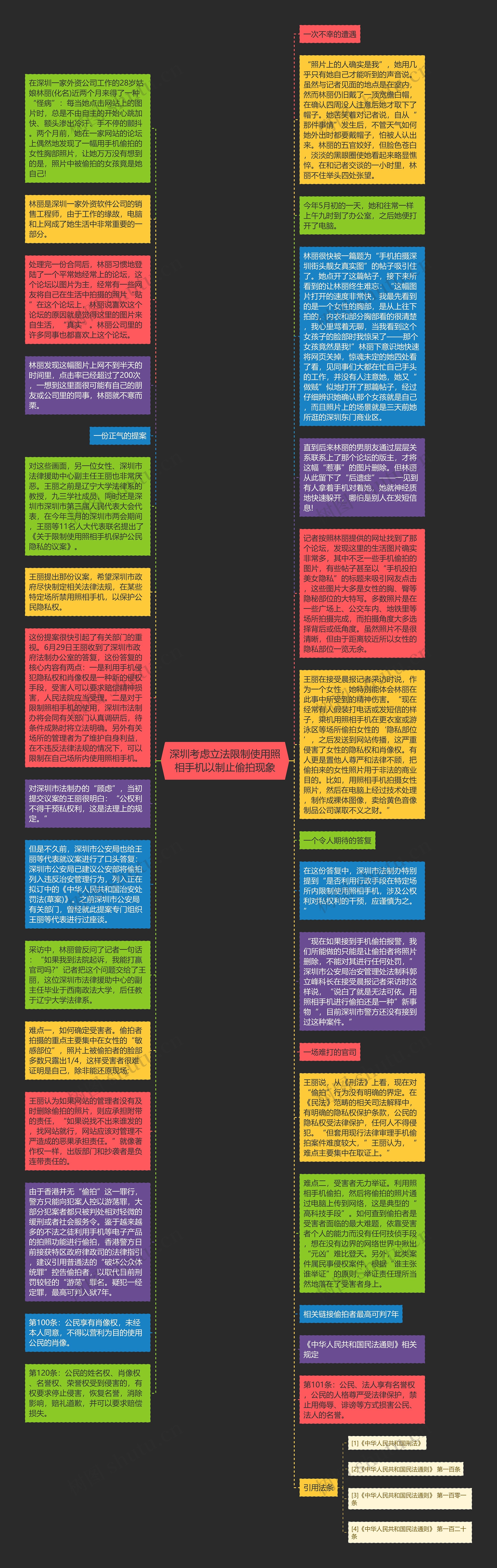 深圳考虑立法限制使用照相手机以制止偷拍现象思维导图