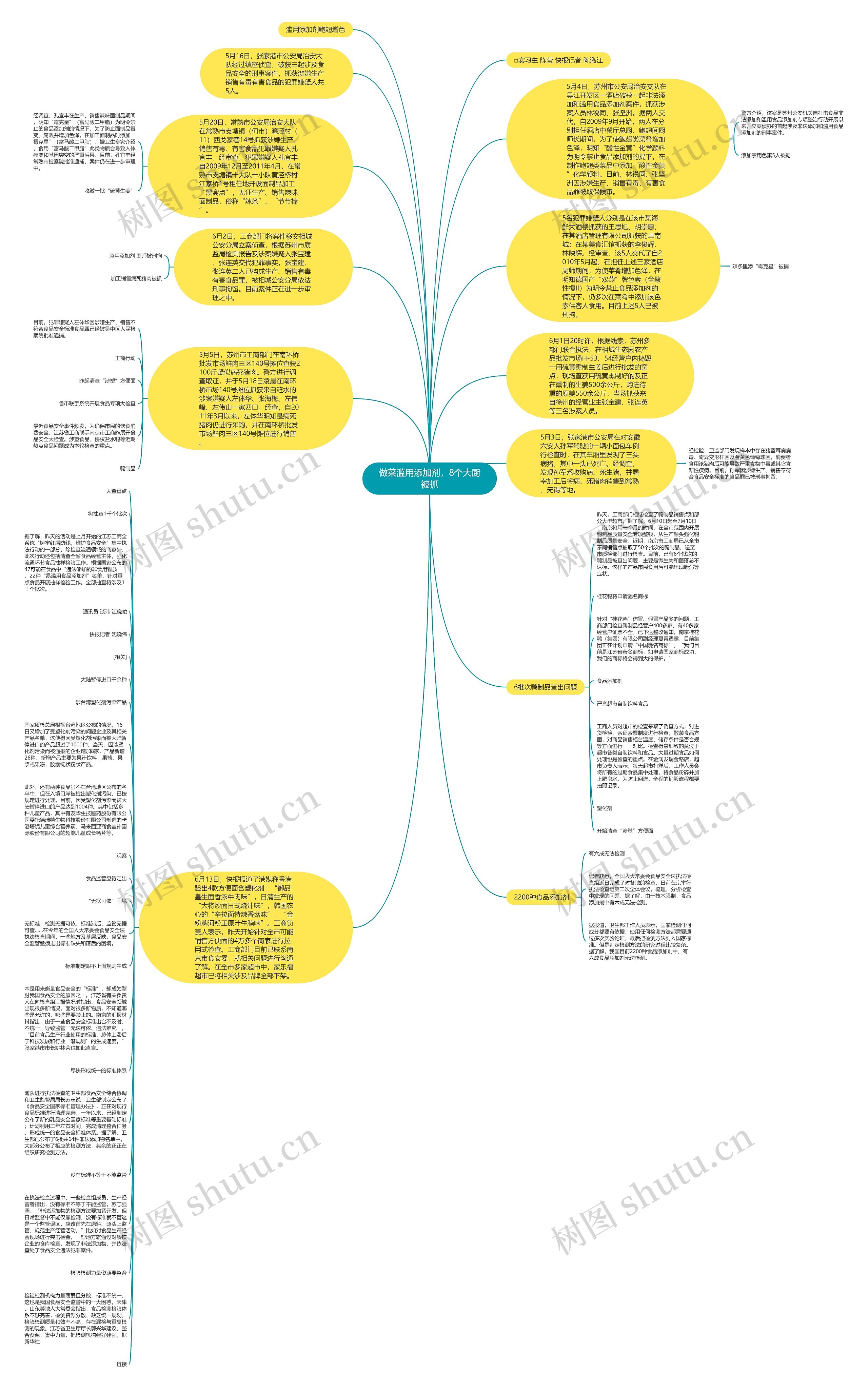 做菜滥用添加剂，8个大厨被抓思维导图