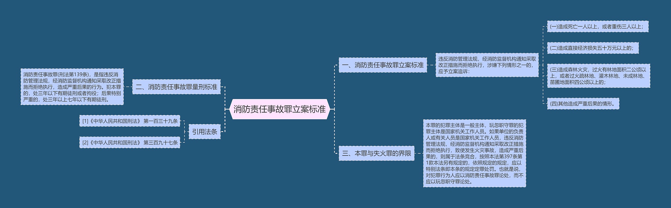消防责任事故罪立案标准 消防责任事故罪立案标准