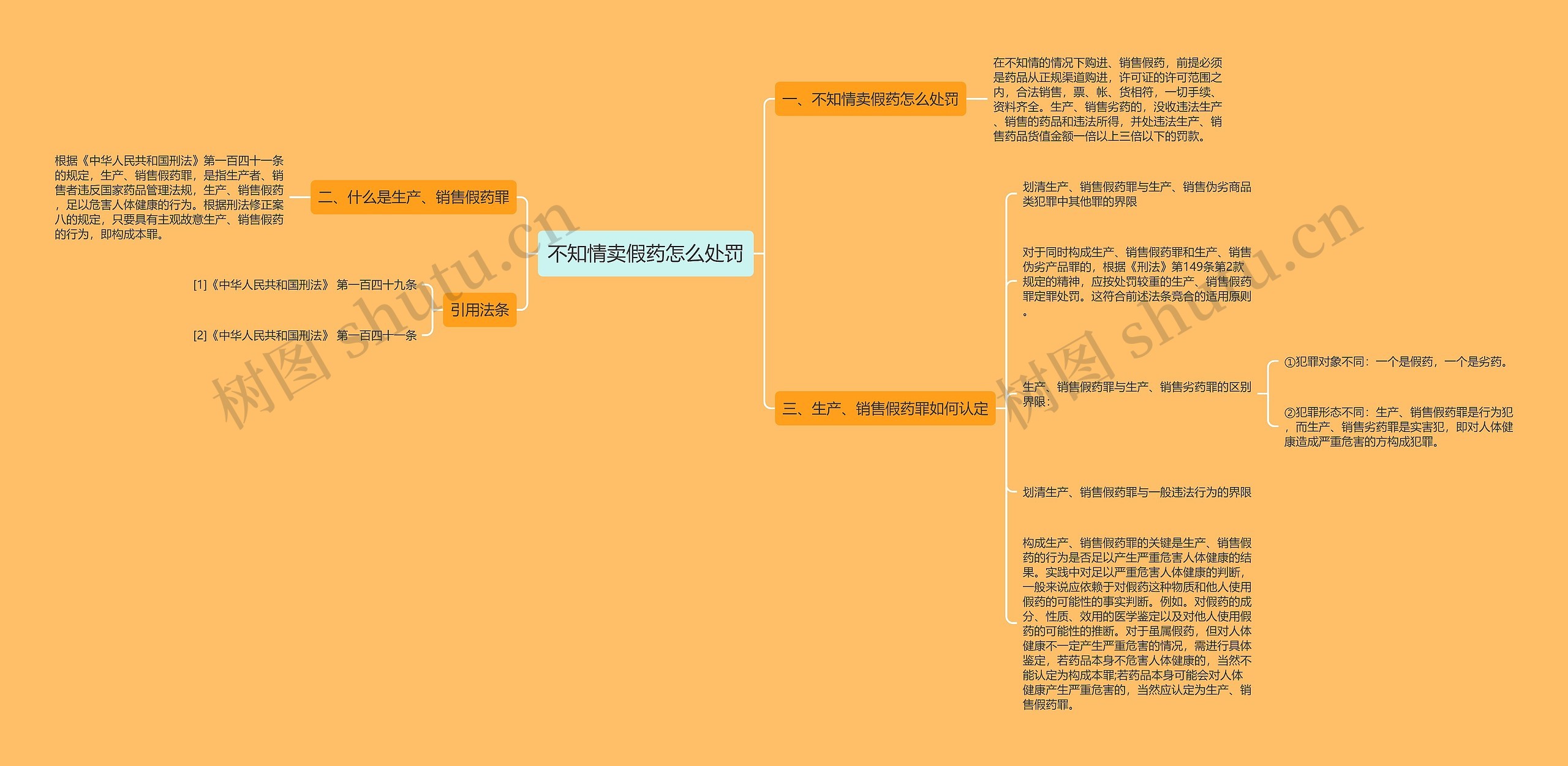 不知情卖假药怎么处罚思维导图