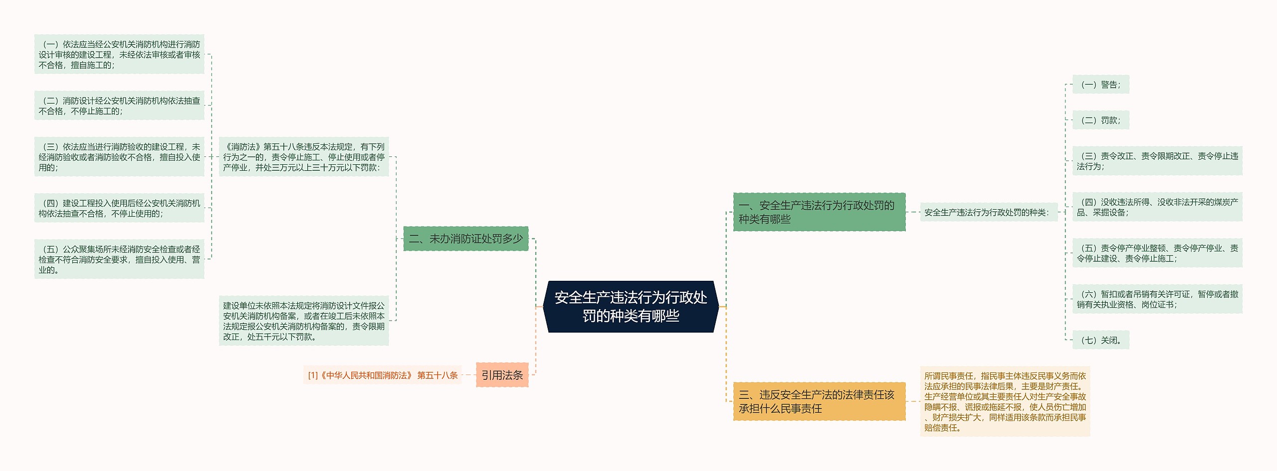 安全生产违法行为行政处罚的种类有哪些