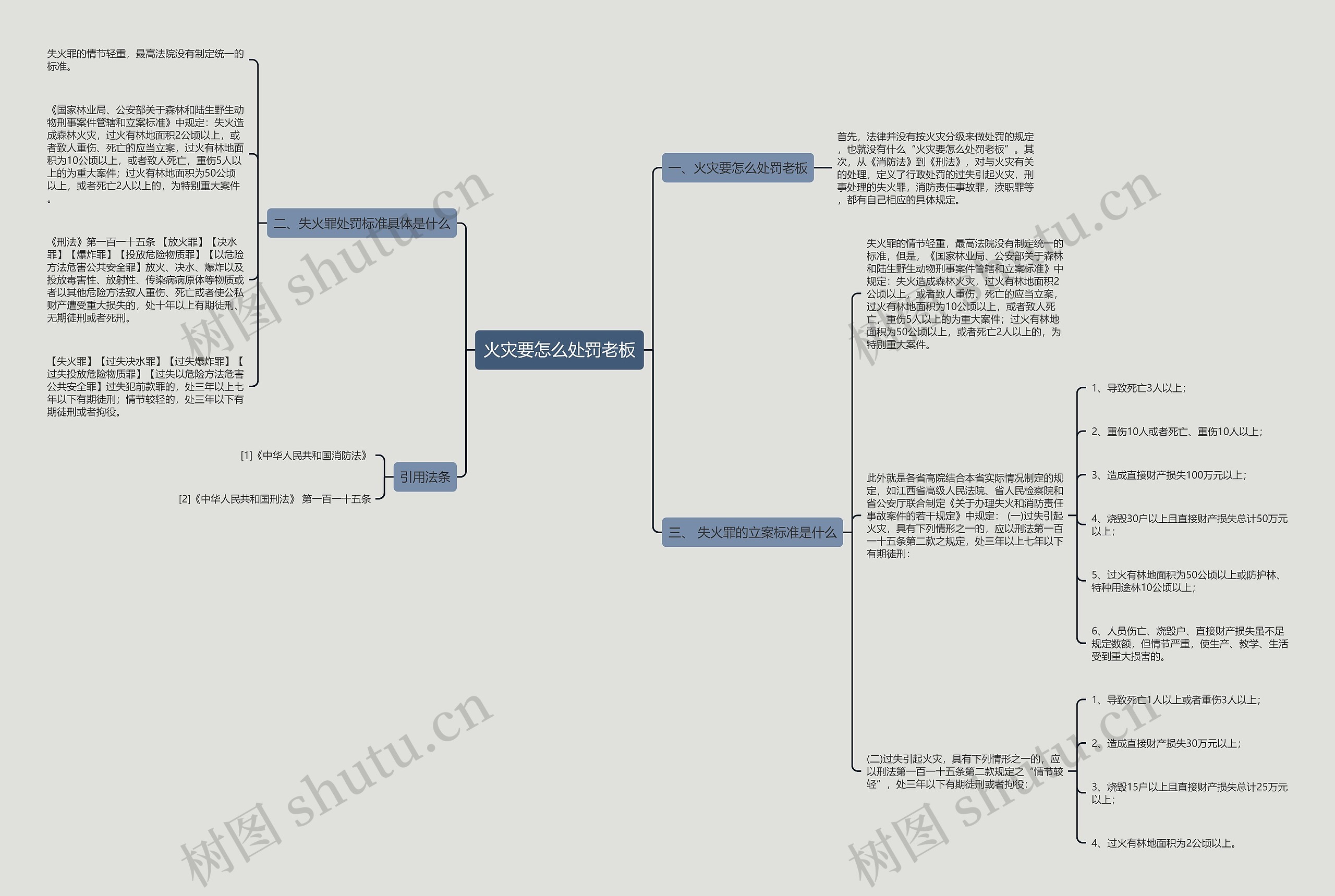 火灾要怎么处罚老板思维导图