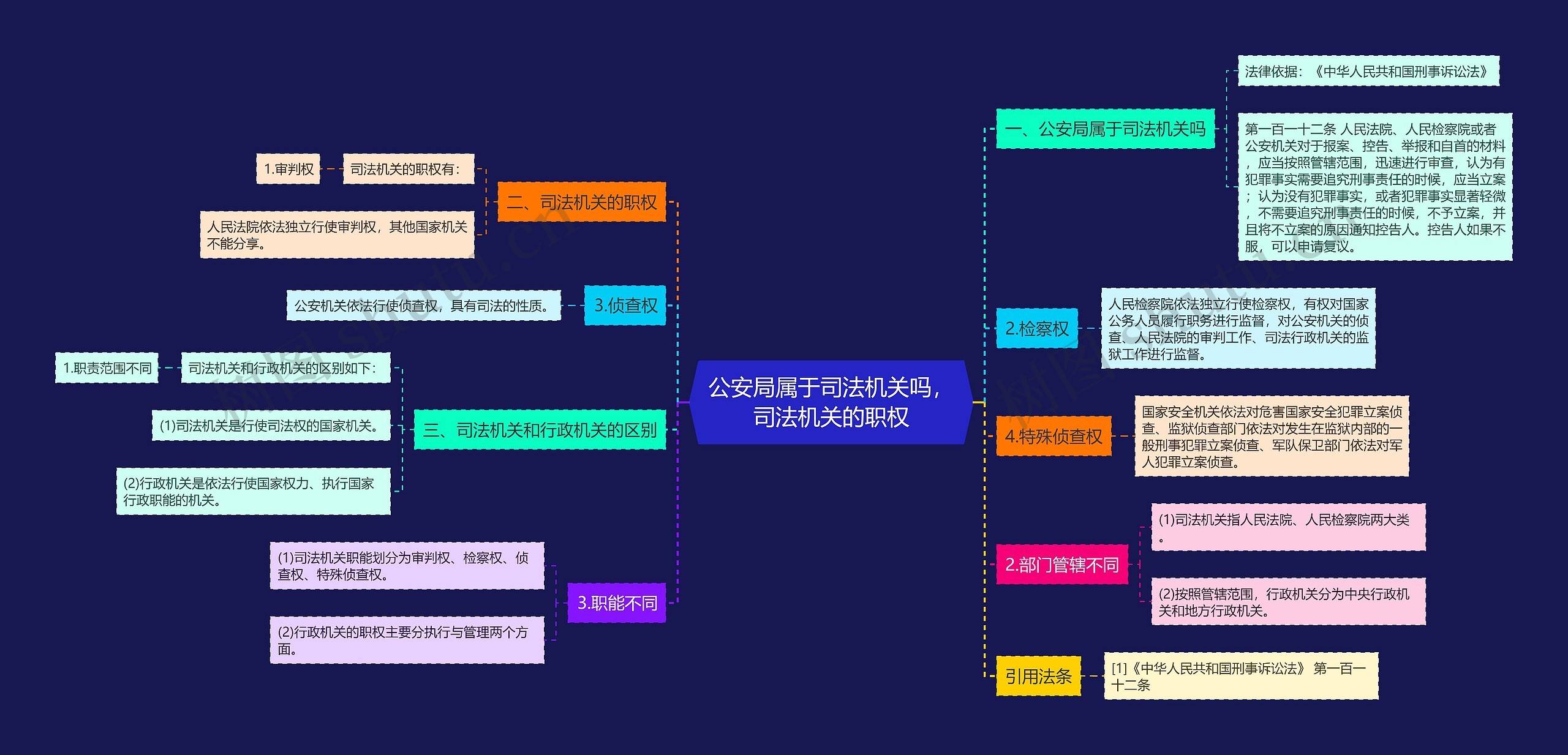 公安局属于司法机关吗，司法机关的职权思维导图