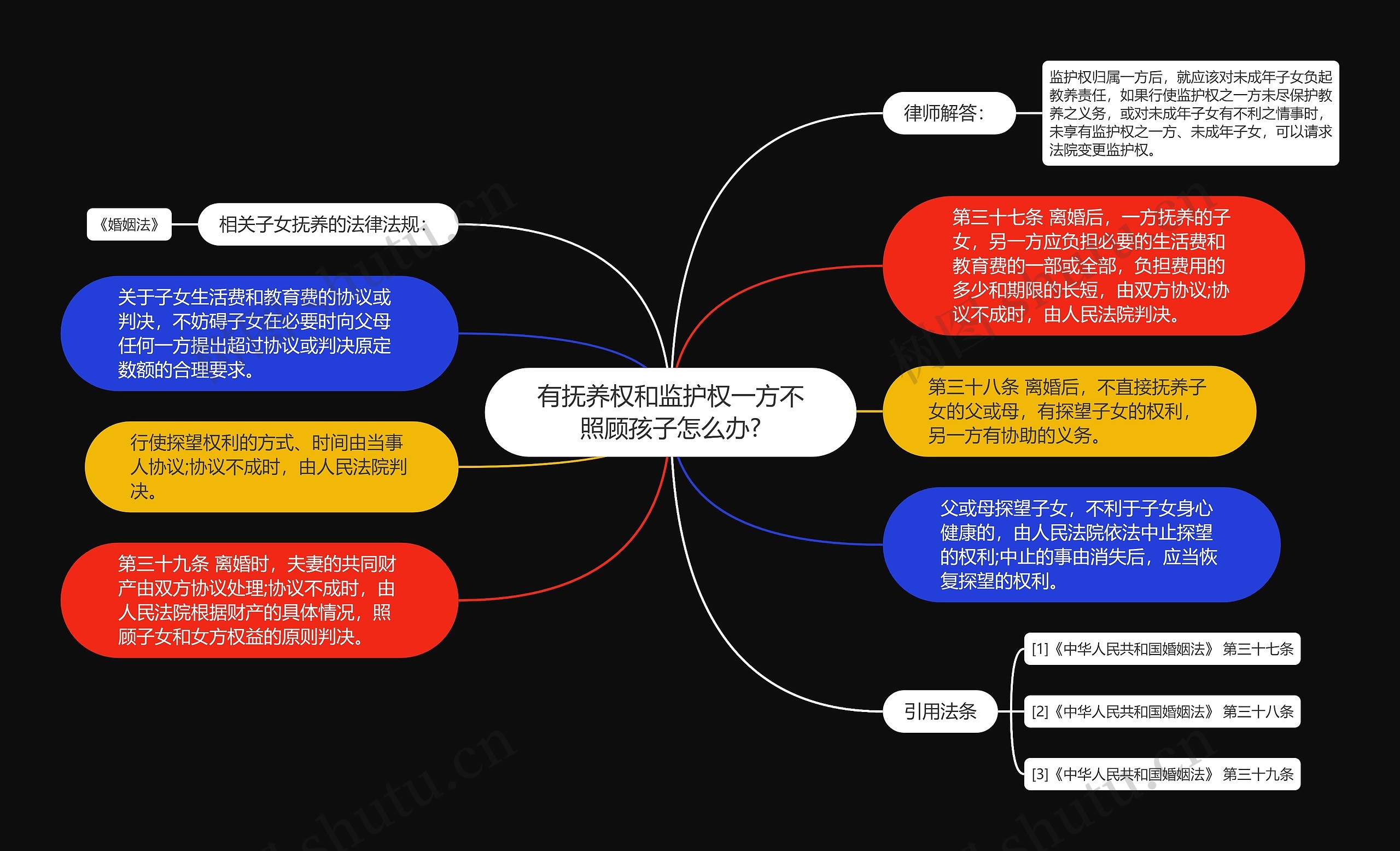 有抚养权和监护权一方不照顾孩子怎么办?思维导图